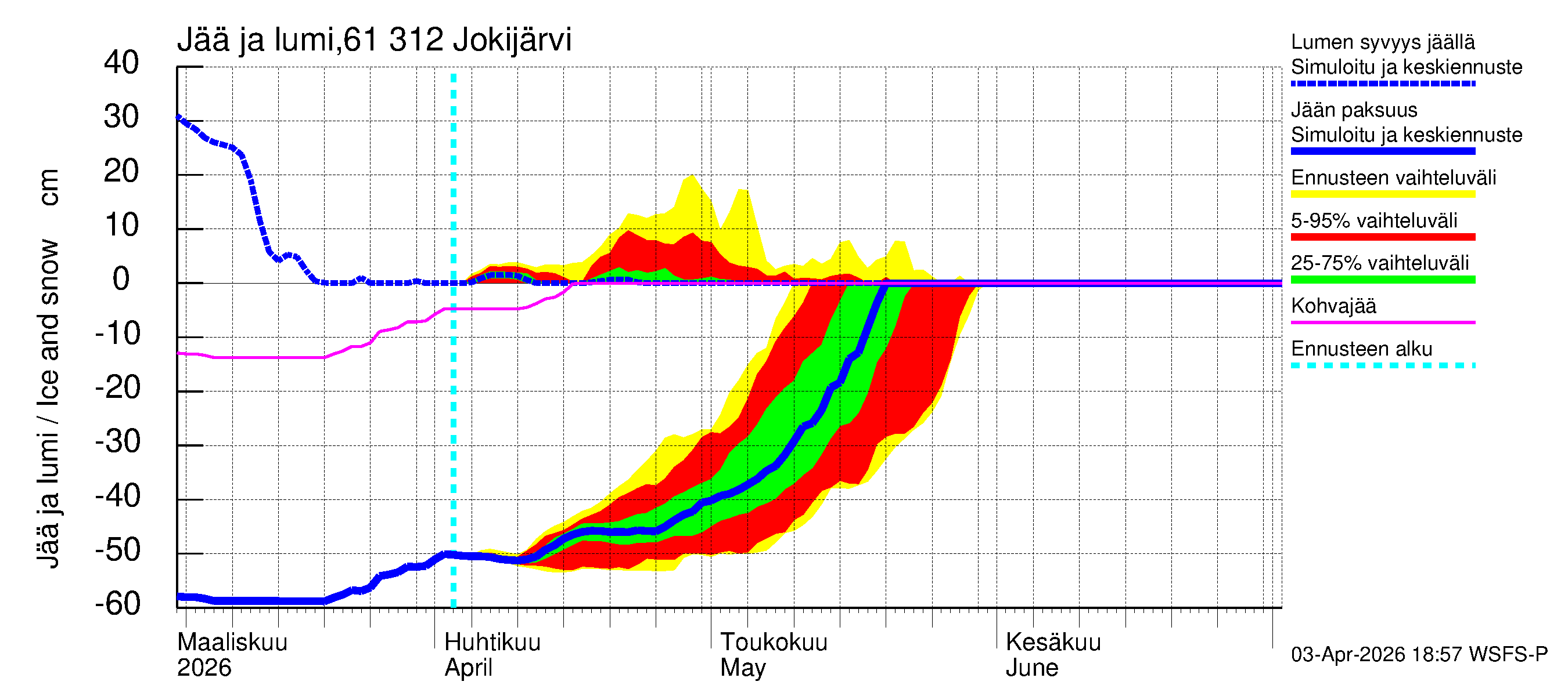 Iijoen vesistöalue - Jokijärvi: Jään paksuus