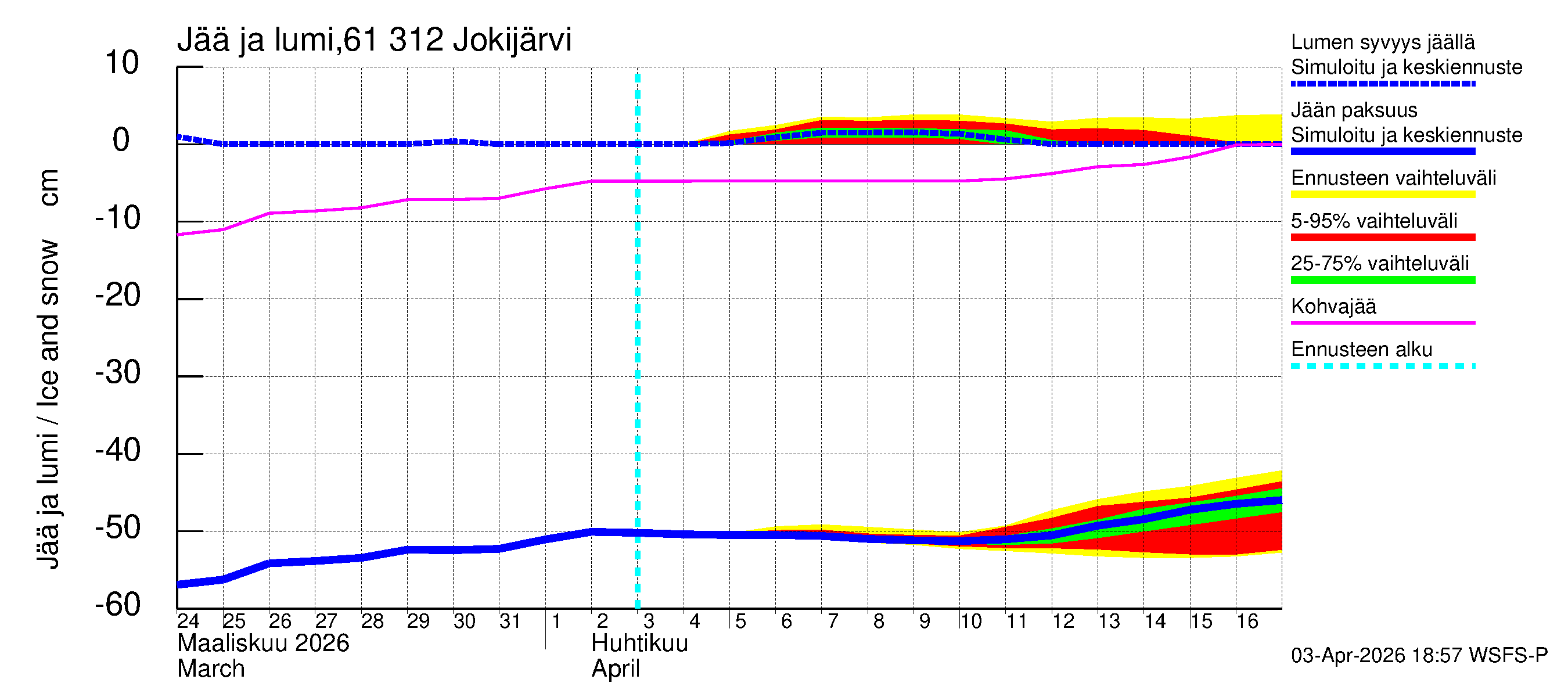 Iijoen vesistöalue - Jokijärvi: Jään paksuus