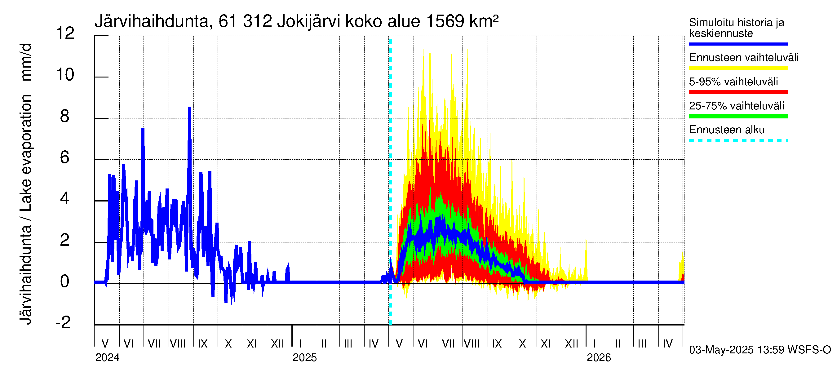 Iijoen vesistöalue - Jokijärvi: Järvihaihdunta