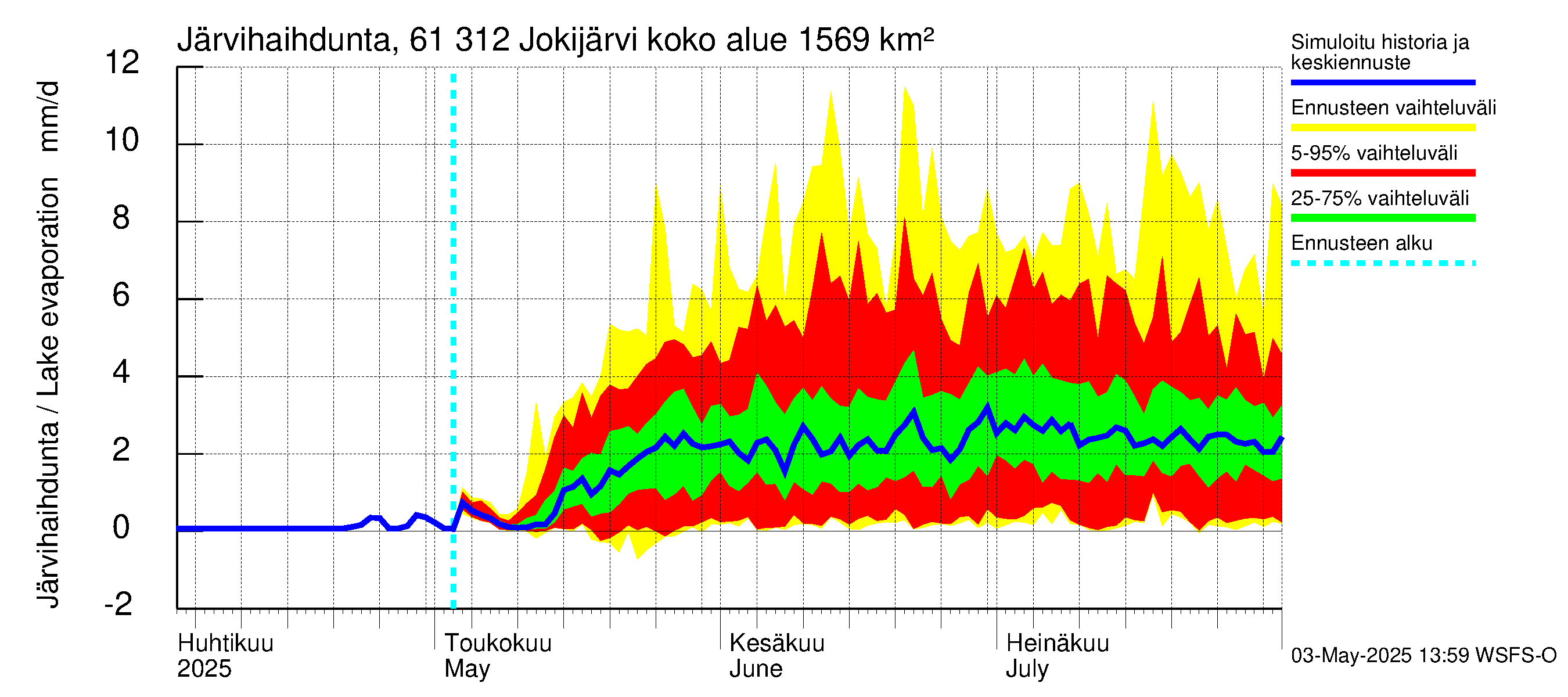 Iijoen vesistöalue - Jokijärvi: Järvihaihdunta