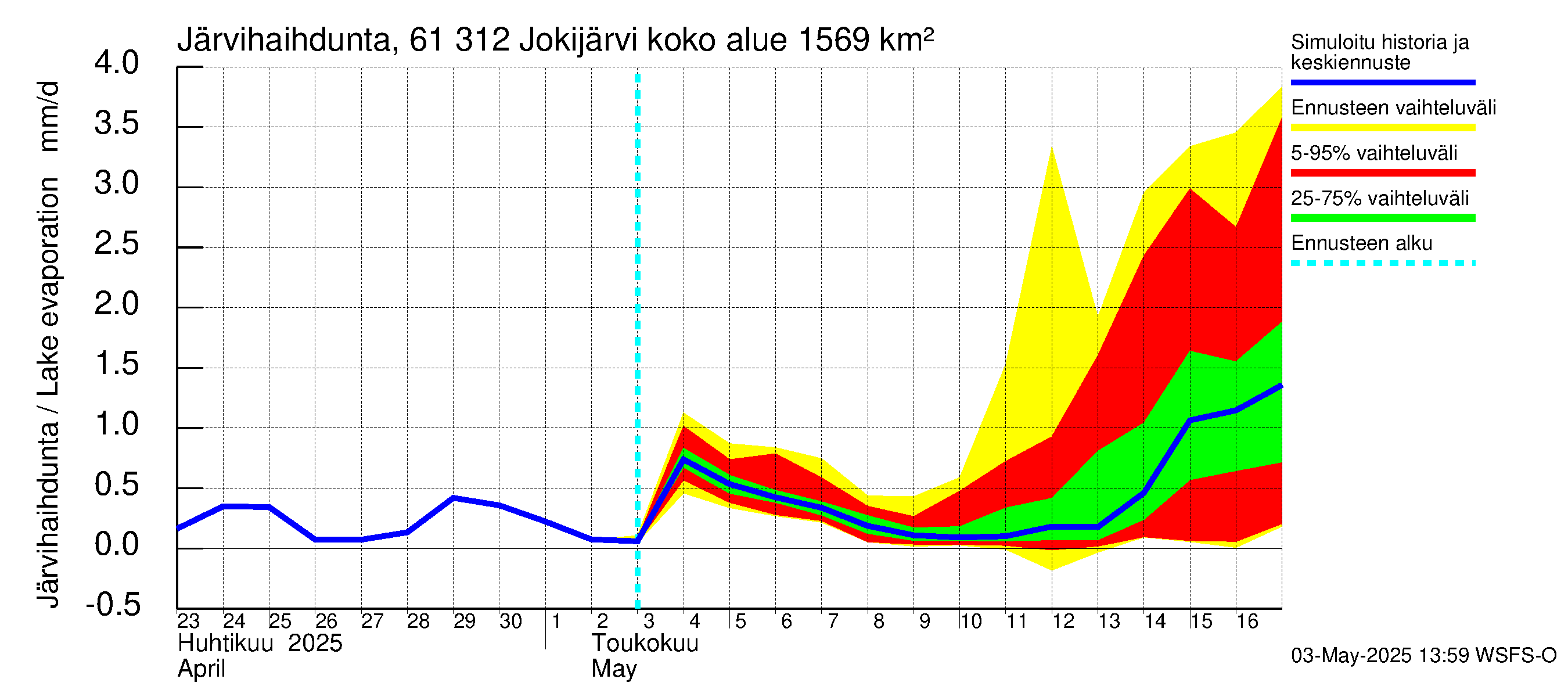 Iijoen vesistöalue - Jokijärvi: Järvihaihdunta