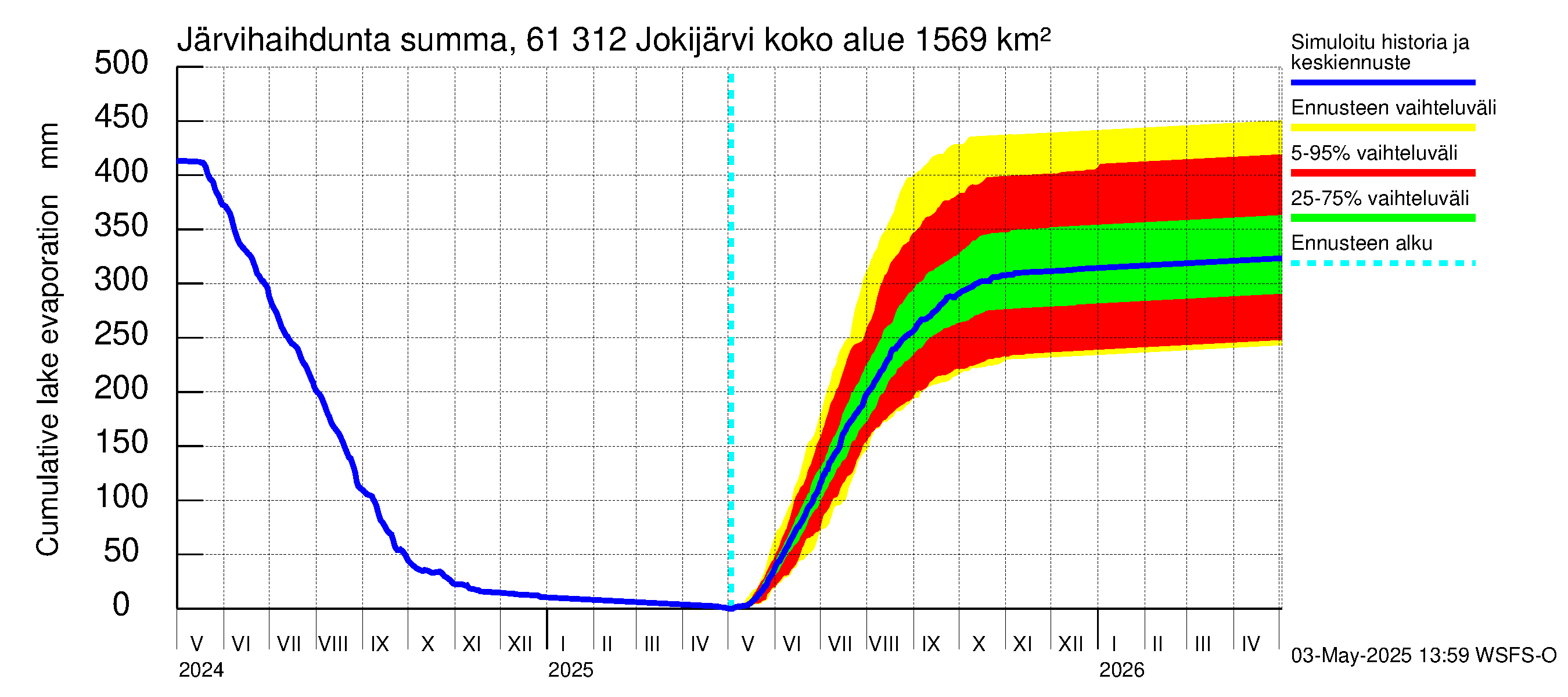 Iijoen vesistöalue - Jokijärvi: Järvihaihdunta - summa