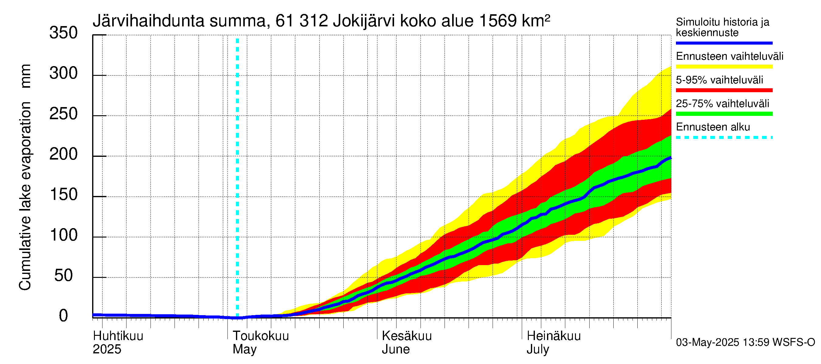 Iijoen vesistöalue - Jokijärvi: Järvihaihdunta - summa