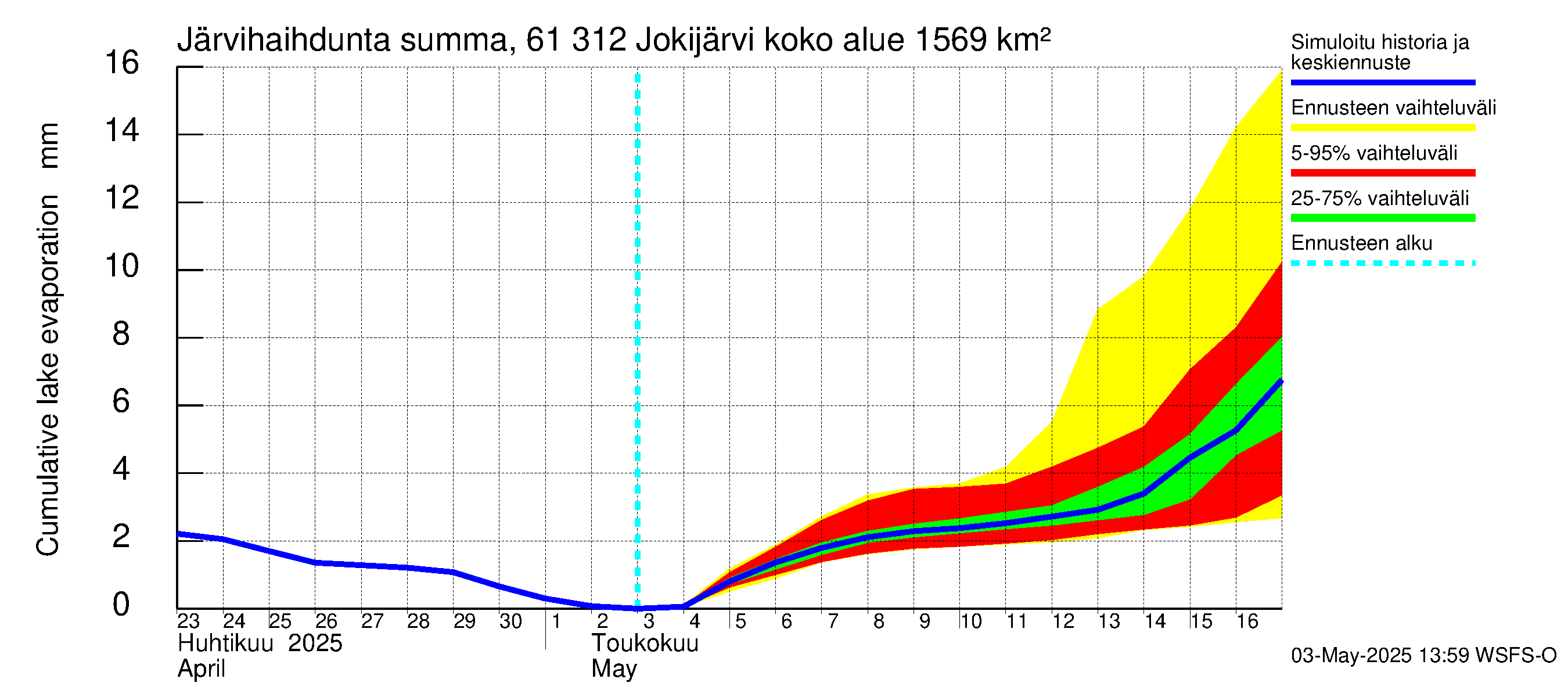 Iijoen vesistöalue - Jokijärvi: Järvihaihdunta - summa