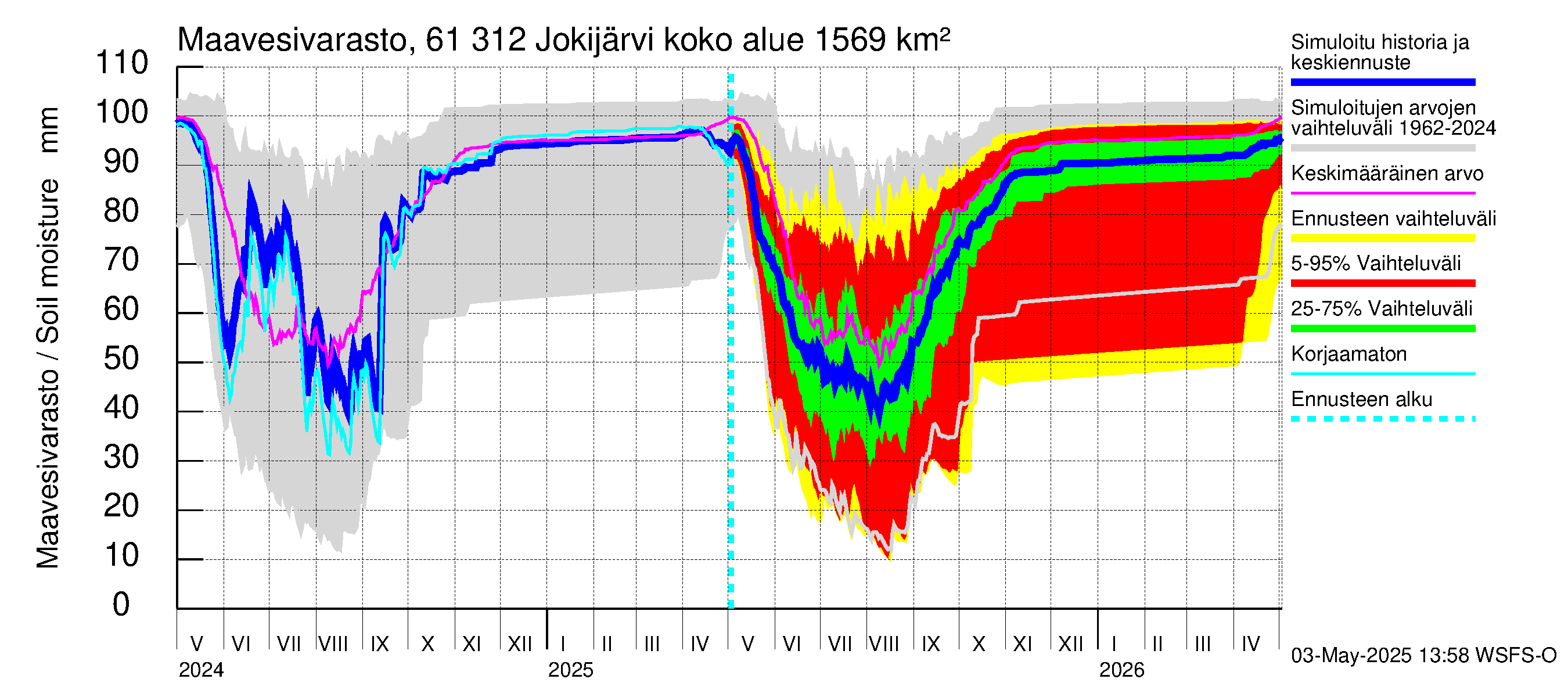 Iijoen vesistöalue - Jokijärvi: Maavesivarasto