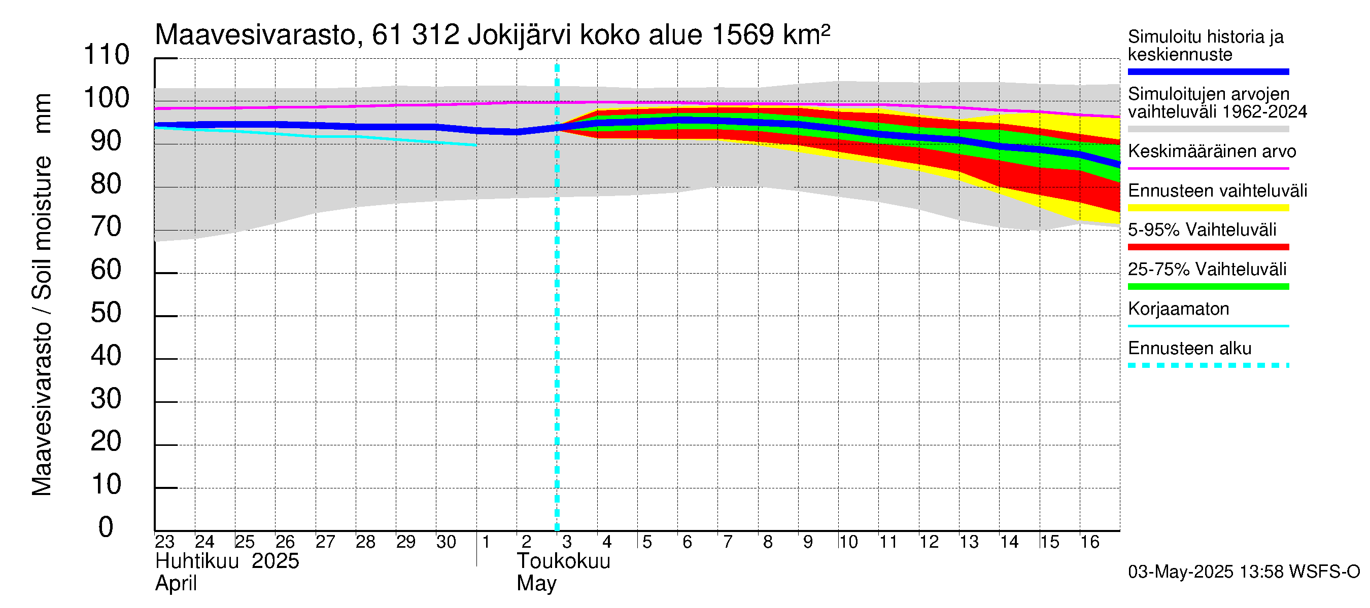 Iijoen vesistöalue - Jokijärvi: Maavesivarasto