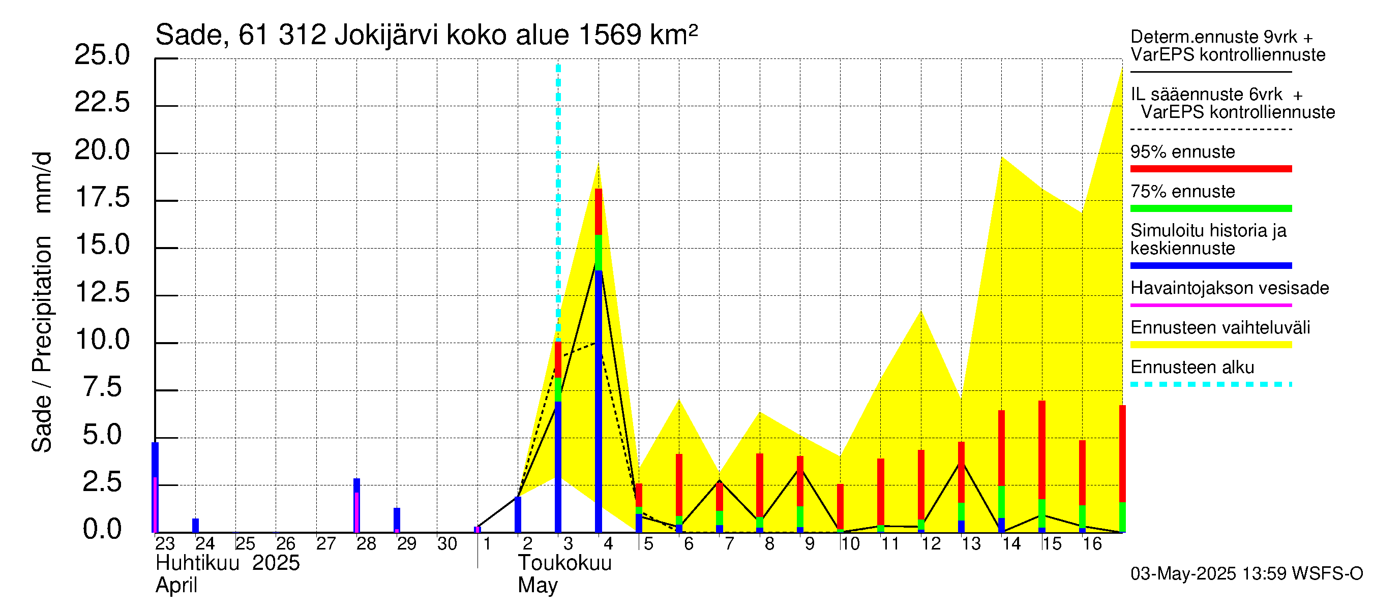 Iijoen vesistöalue - Jokijärvi: Sade
