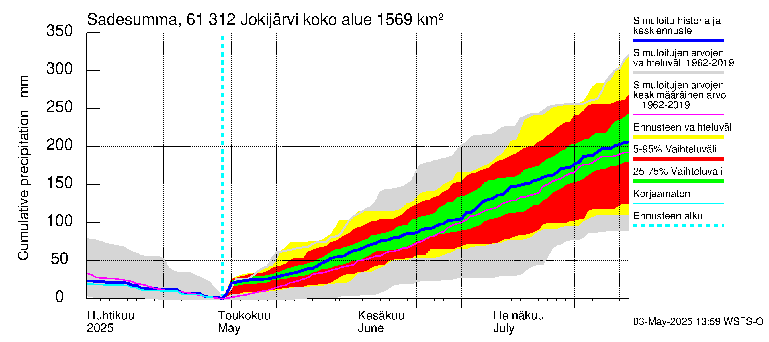 Iijoen vesistöalue - Jokijärvi: Sade - summa