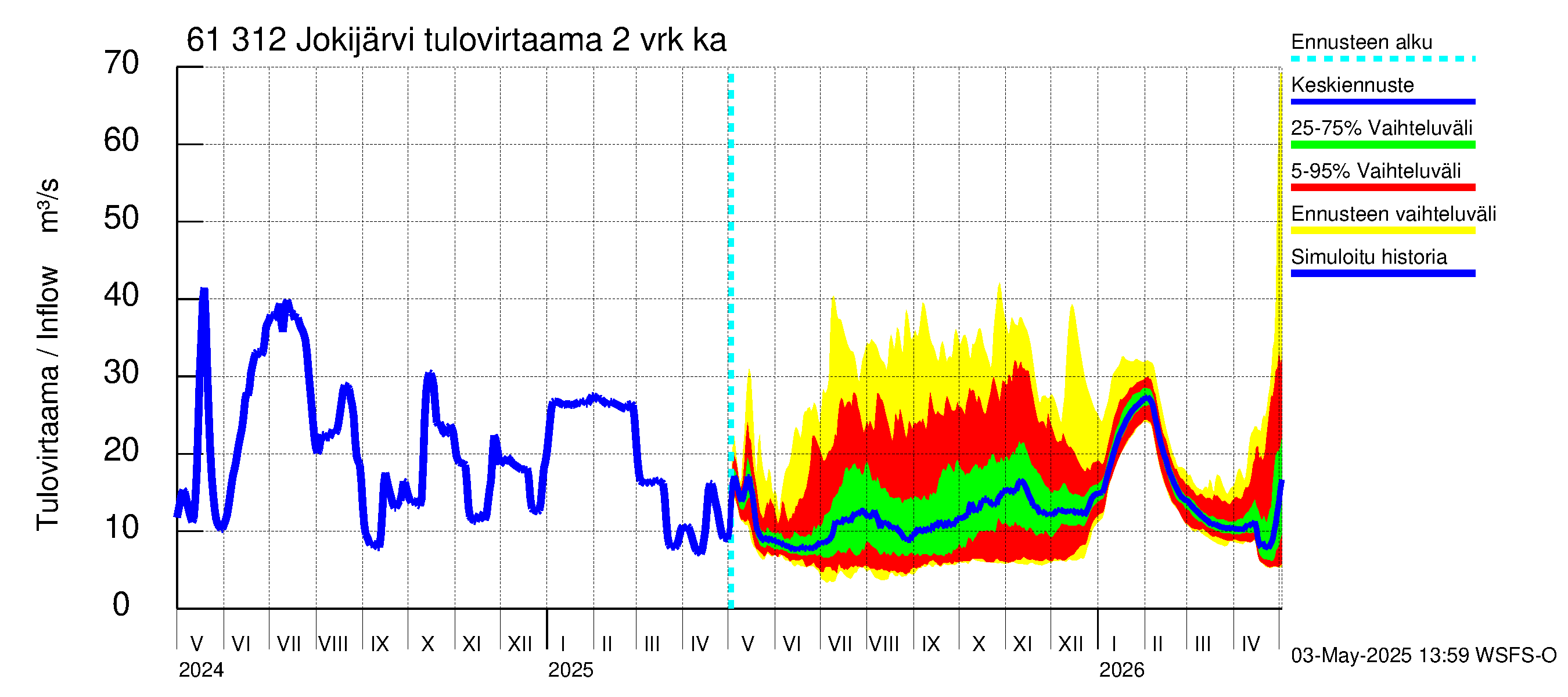 Iijoen vesistöalue - Jokijärvi: Tulovirtaama (usean vuorokauden liukuva keskiarvo) - jakaumaennuste