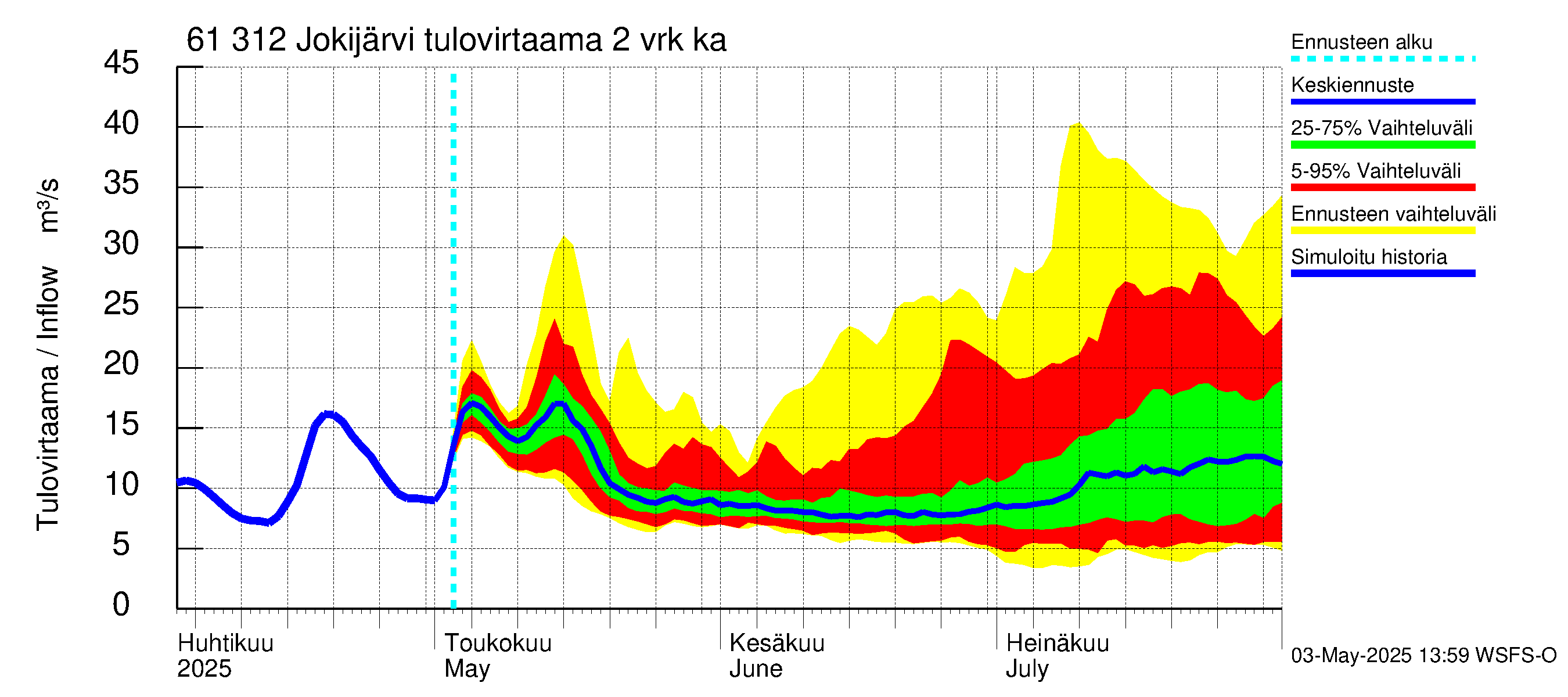 Iijoen vesistöalue - Jokijärvi: Tulovirtaama (usean vuorokauden liukuva keskiarvo) - jakaumaennuste
