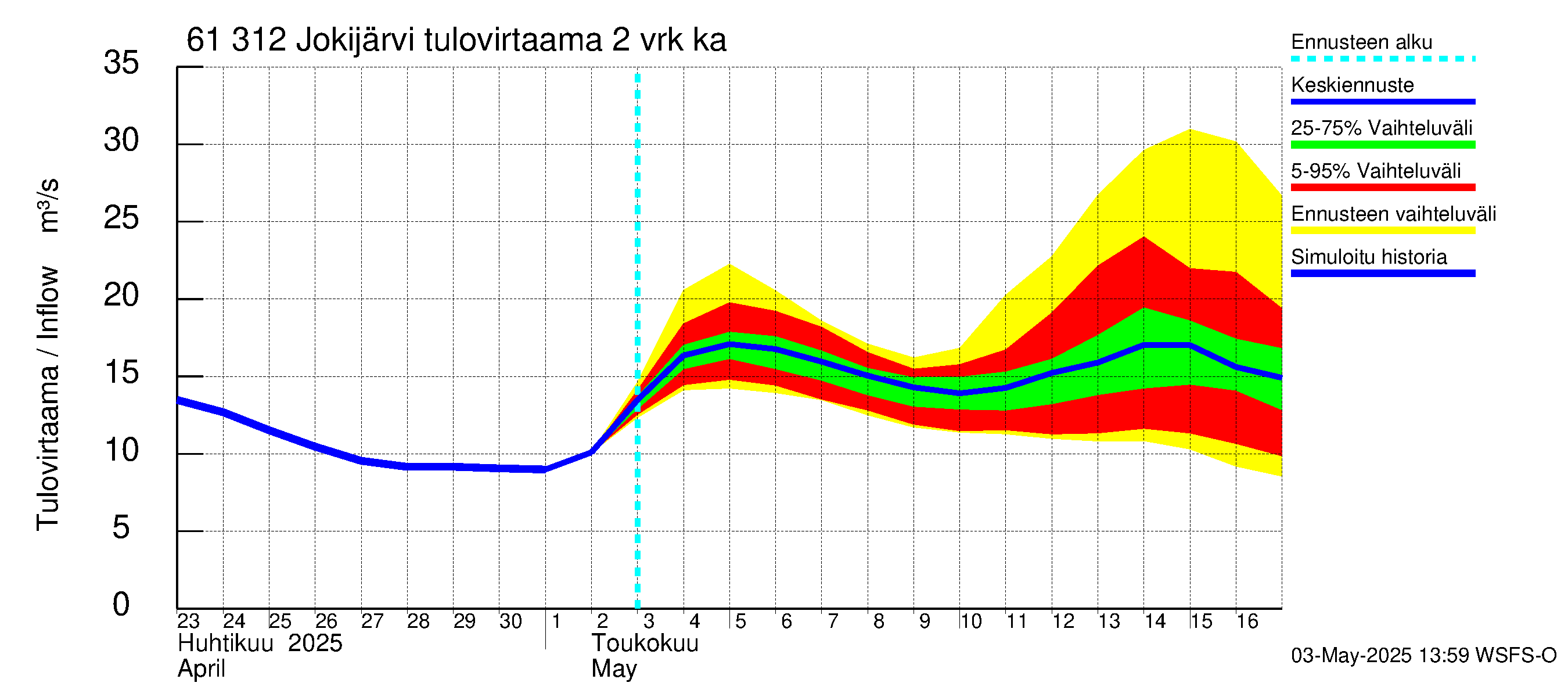 Iijoen vesistöalue - Jokijärvi: Tulovirtaama (usean vuorokauden liukuva keskiarvo) - jakaumaennuste