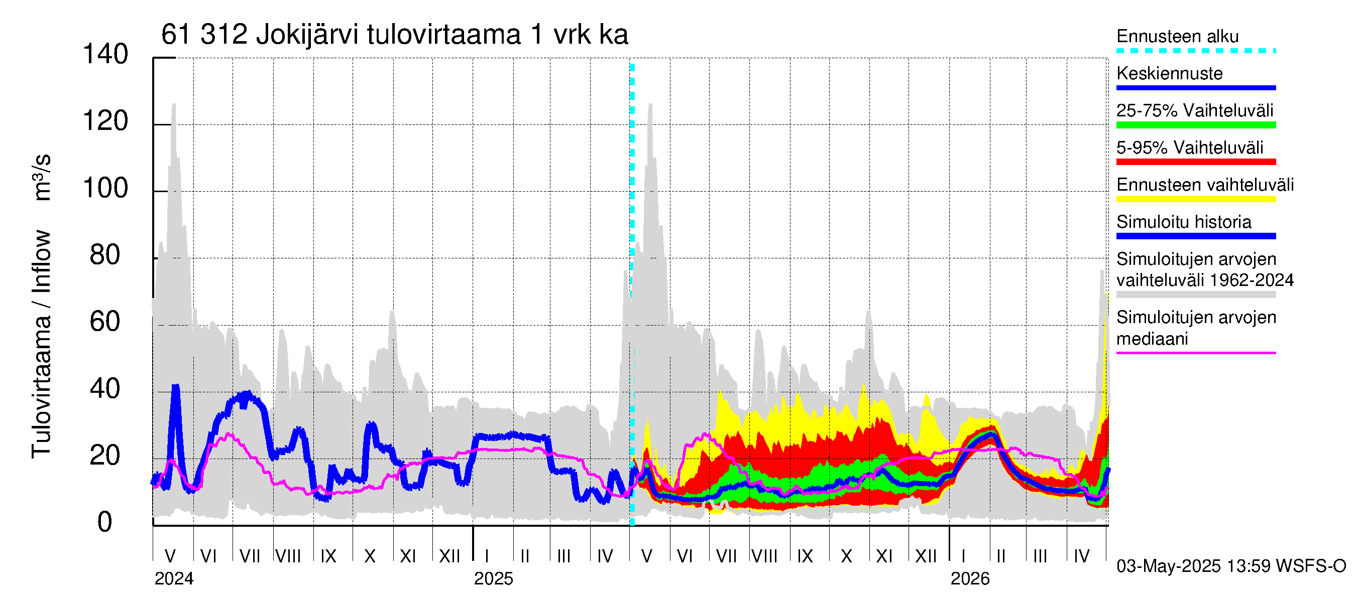Iijoen vesistöalue - Jokijärvi: Tulovirtaama - jakaumaennuste