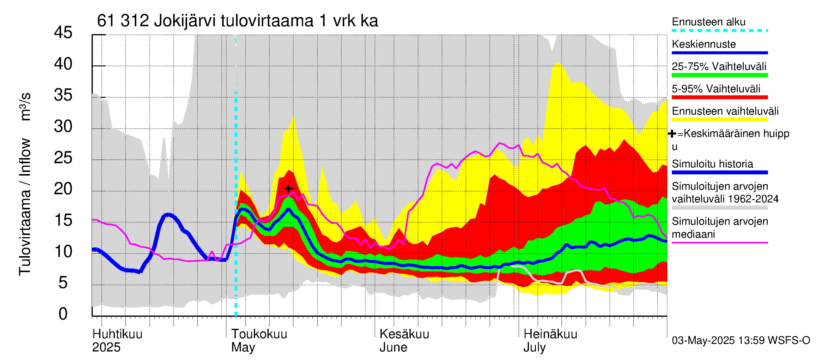 Iijoen vesistöalue - Jokijärvi: Tulovirtaama - jakaumaennuste