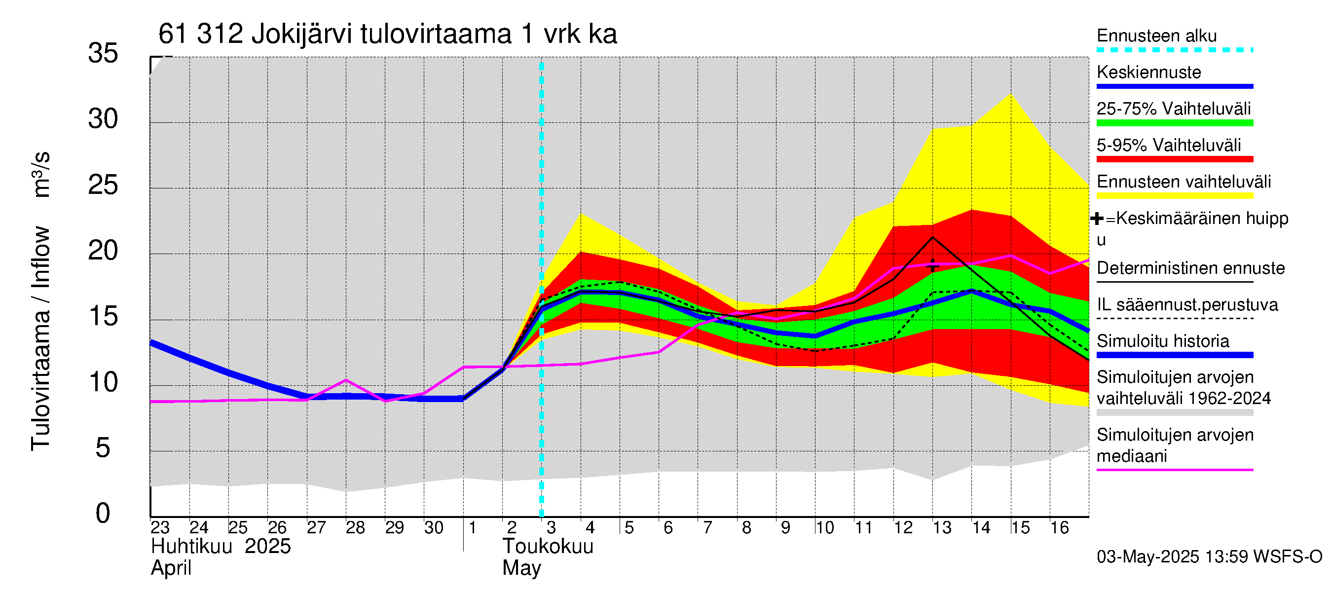 Iijoen vesistöalue - Jokijärvi: Tulovirtaama - jakaumaennuste