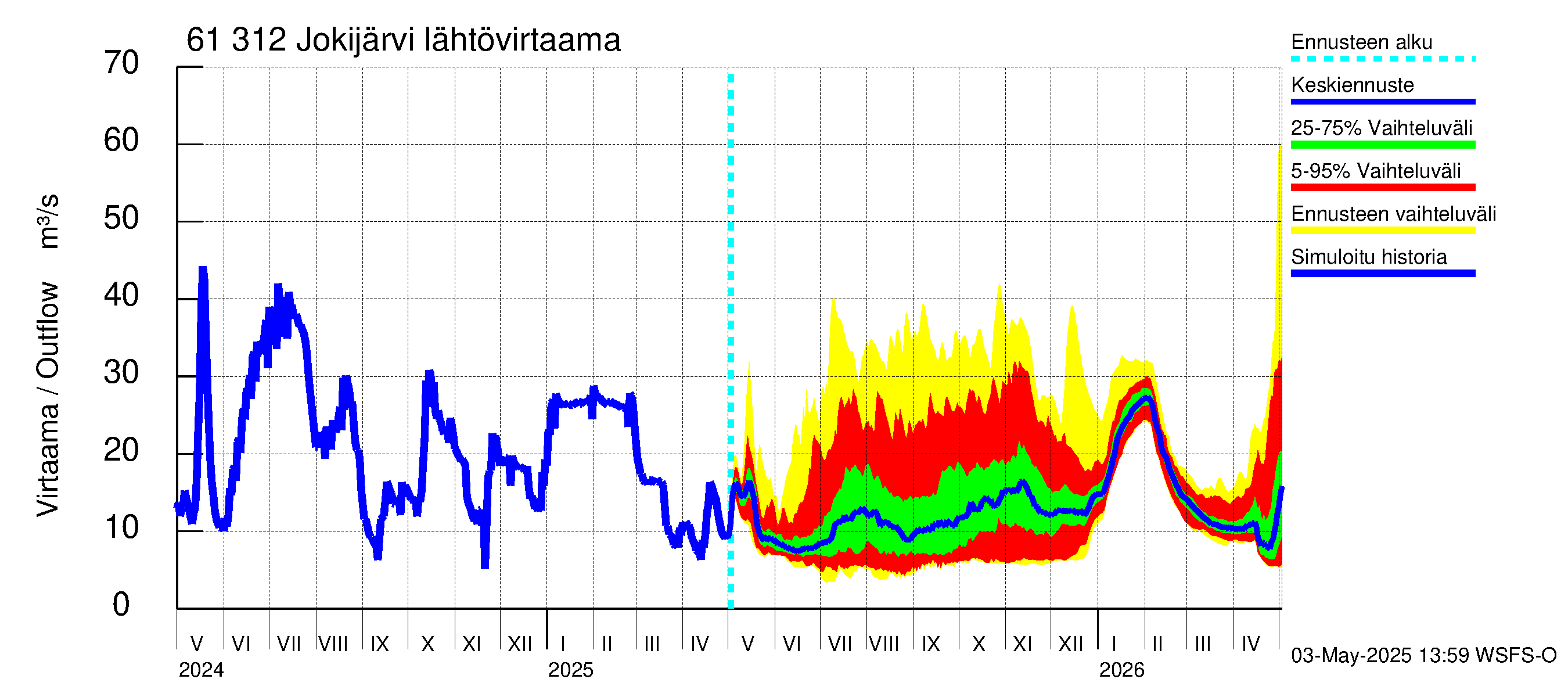 Iijoen vesistöalue - Jokijärvi: Lähtövirtaama / juoksutus - jakaumaennuste