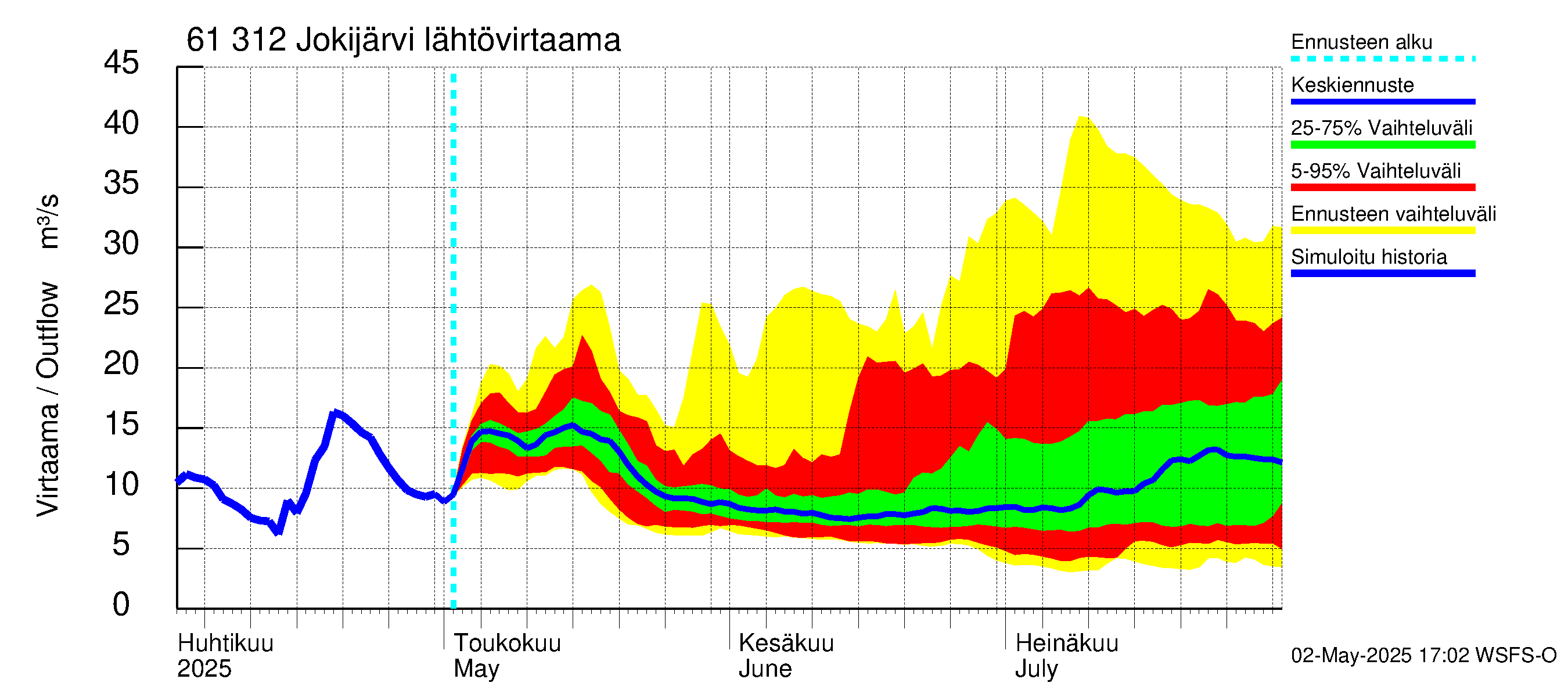 Iijoen vesistöalue - Jokijärvi: Lähtövirtaama / juoksutus - jakaumaennuste