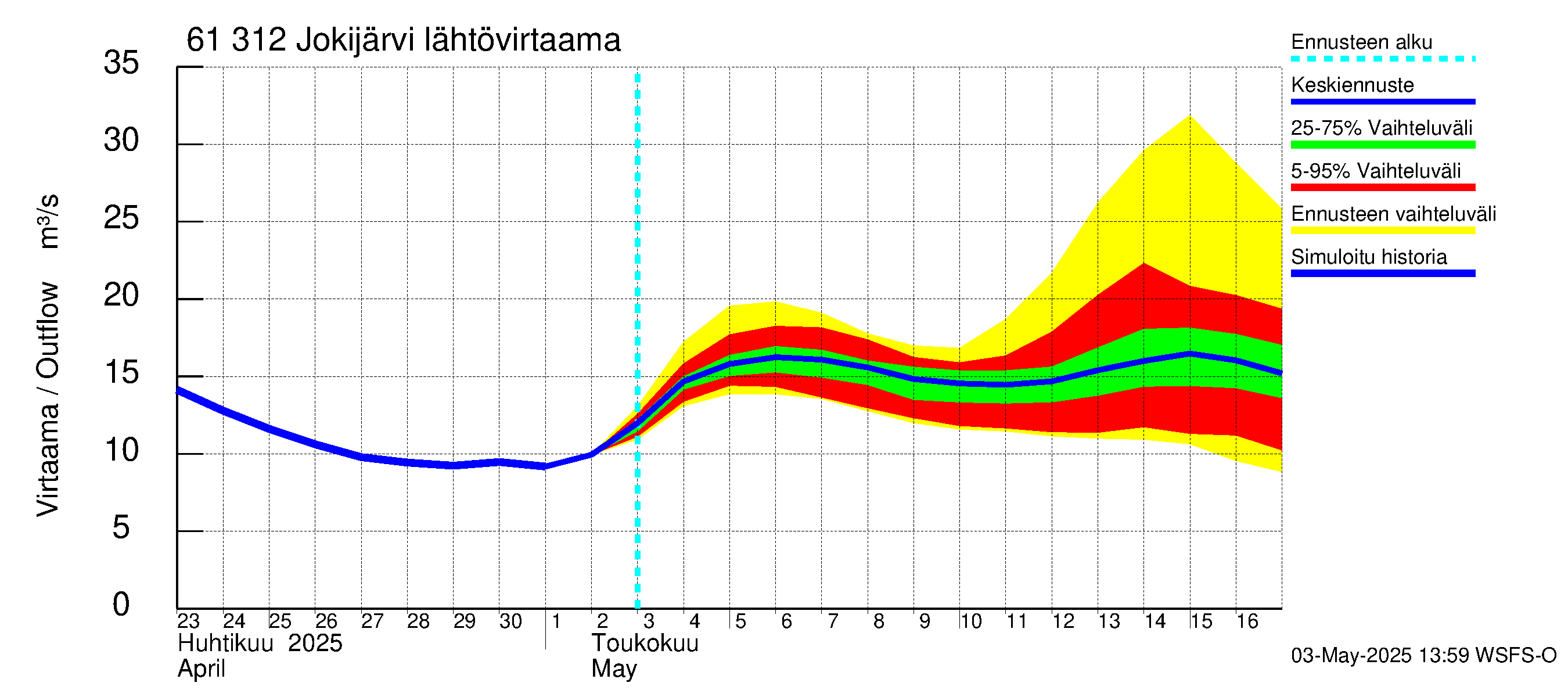 Iijoen vesistöalue - Jokijärvi: Lähtövirtaama / juoksutus - jakaumaennuste
