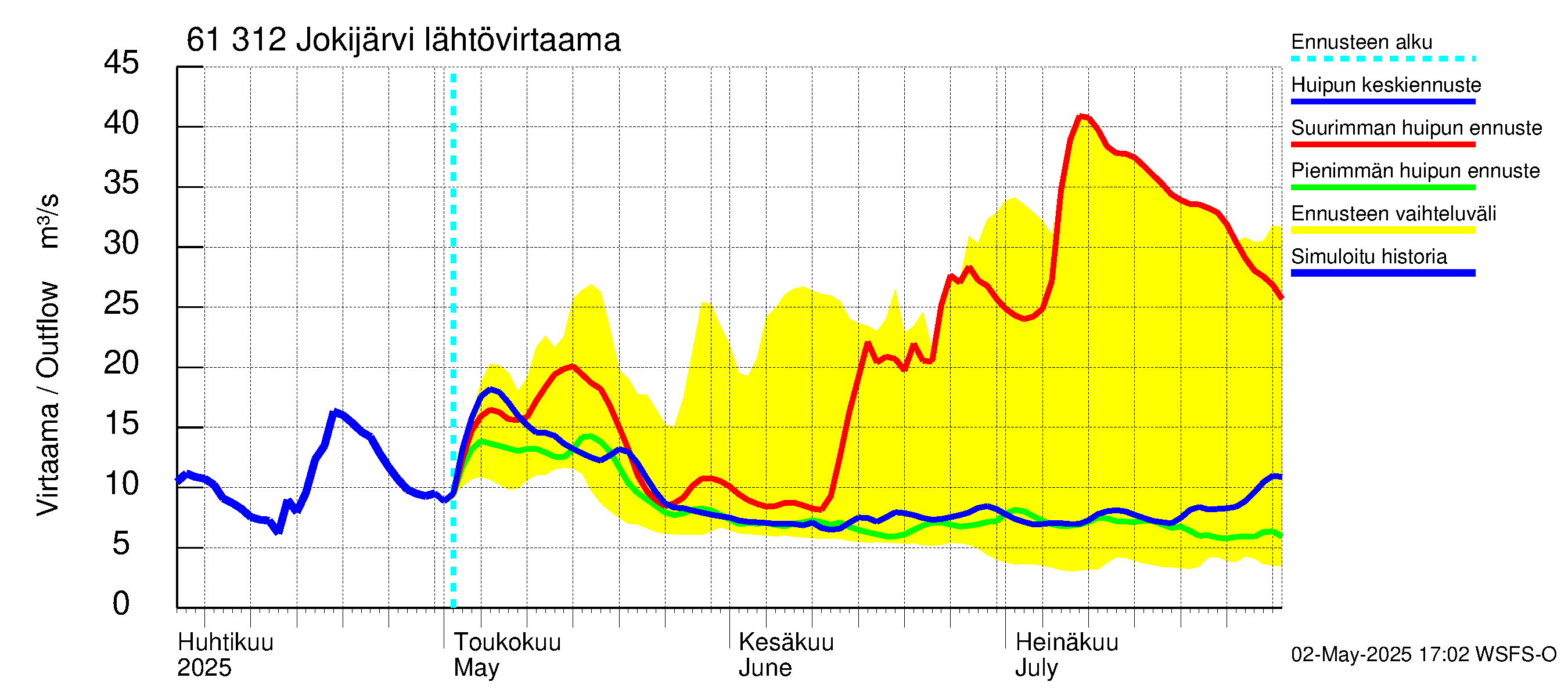 Iijoen vesistöalue - Jokijärvi: Lähtövirtaama / juoksutus - huippujen keski- ja ääriennusteet