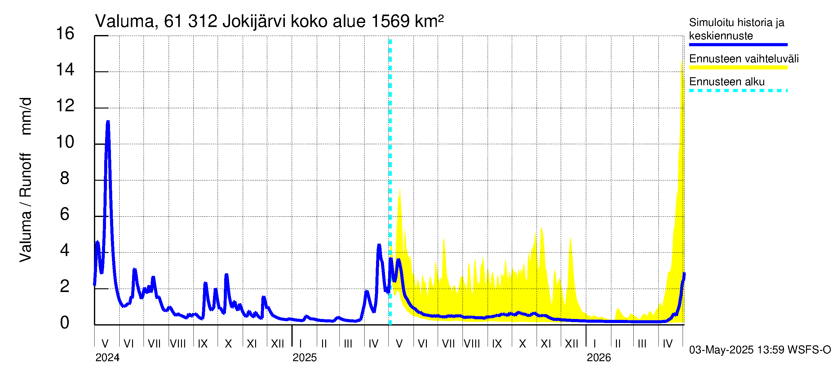 Iijoen vesistöalue - Jokijärvi: Valuma