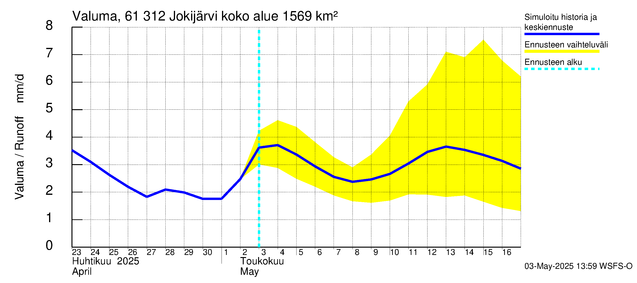Iijoen vesistöalue - Jokijärvi: Valuma
