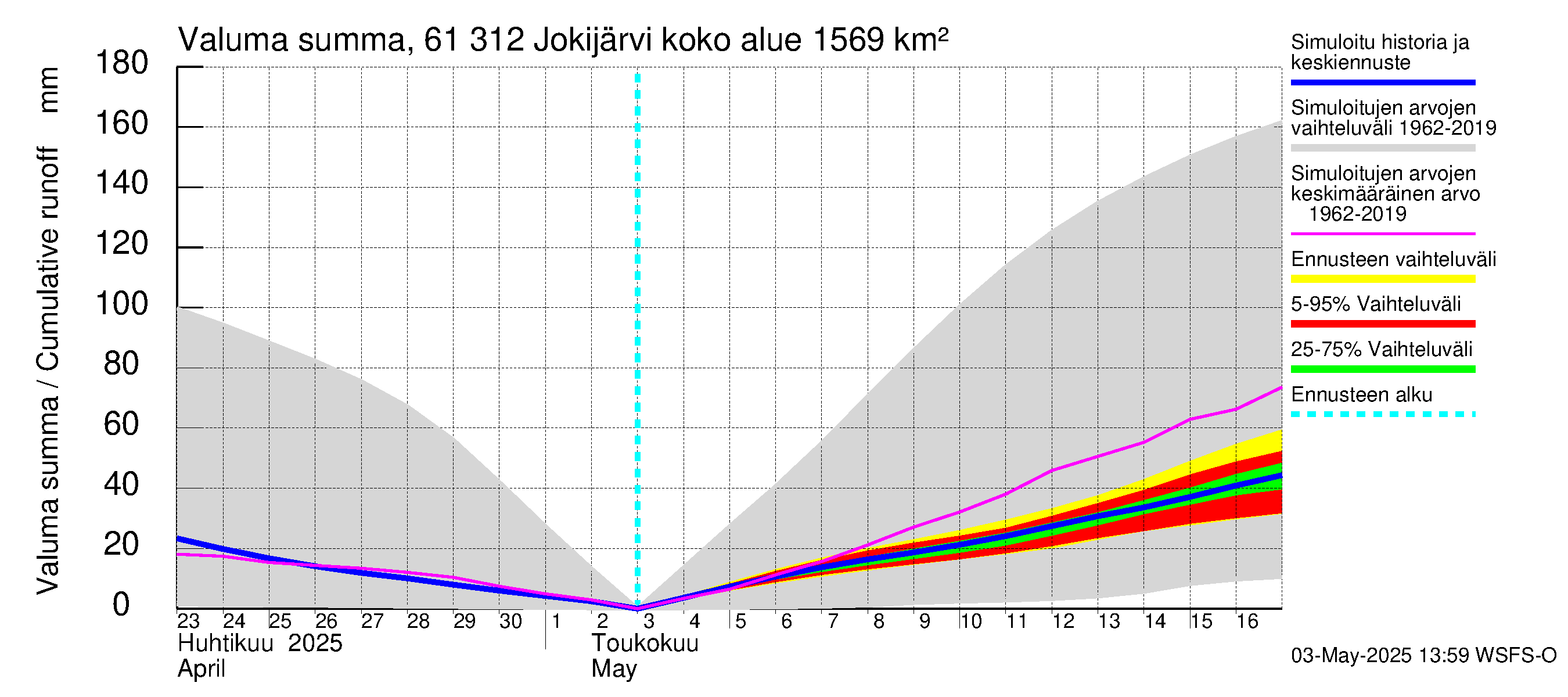 Iijoen vesistöalue - Jokijärvi: Valuma - summa