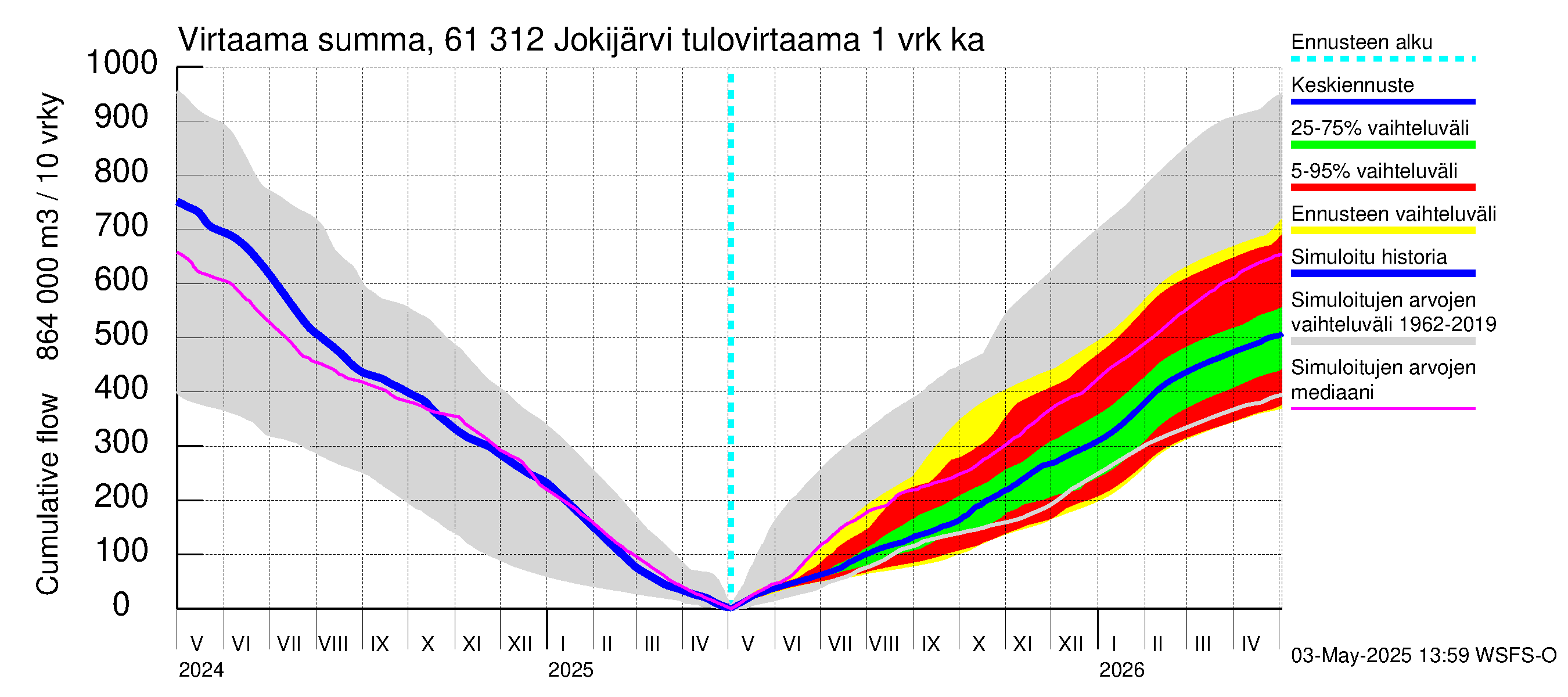 Iijoen vesistöalue - Jokijärvi: Tulovirtaama - summa
