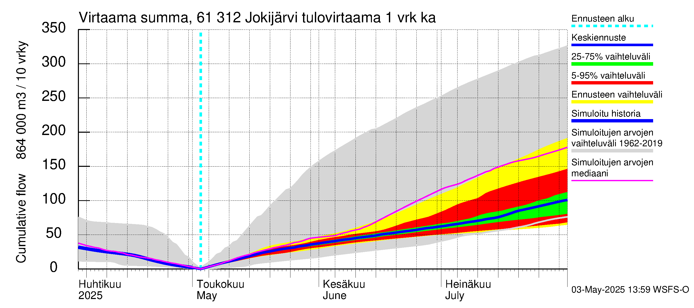 Iijoen vesistöalue - Jokijärvi: Tulovirtaama - summa