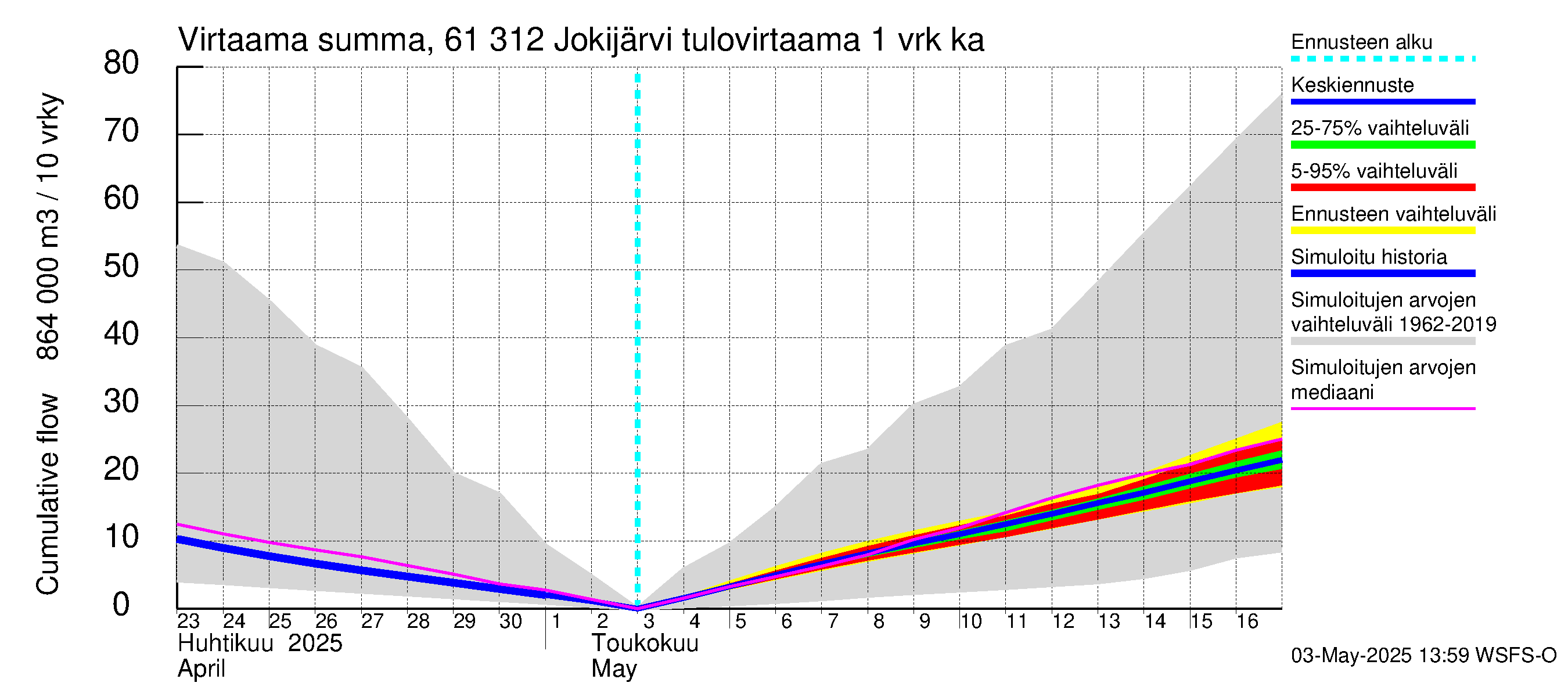 Iijoen vesistöalue - Jokijärvi: Tulovirtaama - summa