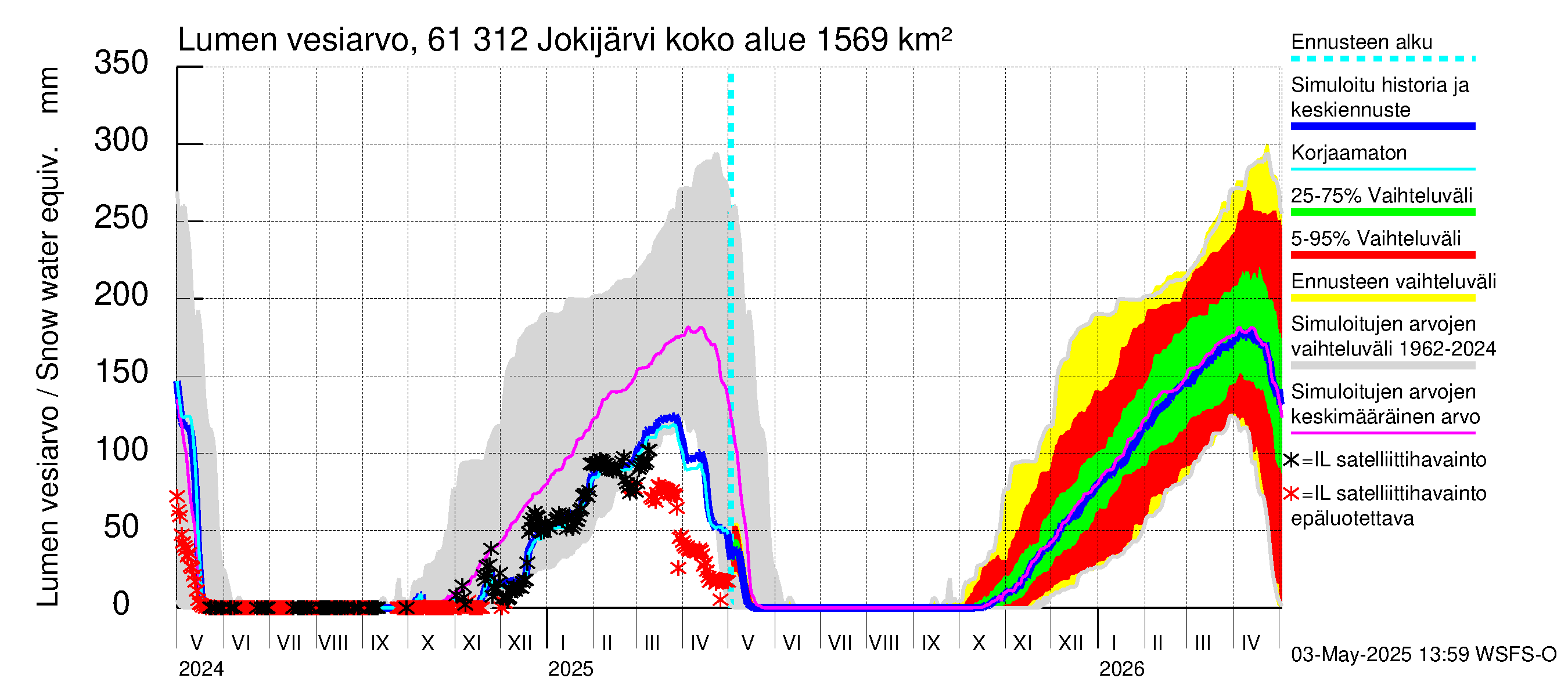 Iijoen vesistöalue - Jokijärvi: Lumen vesiarvo