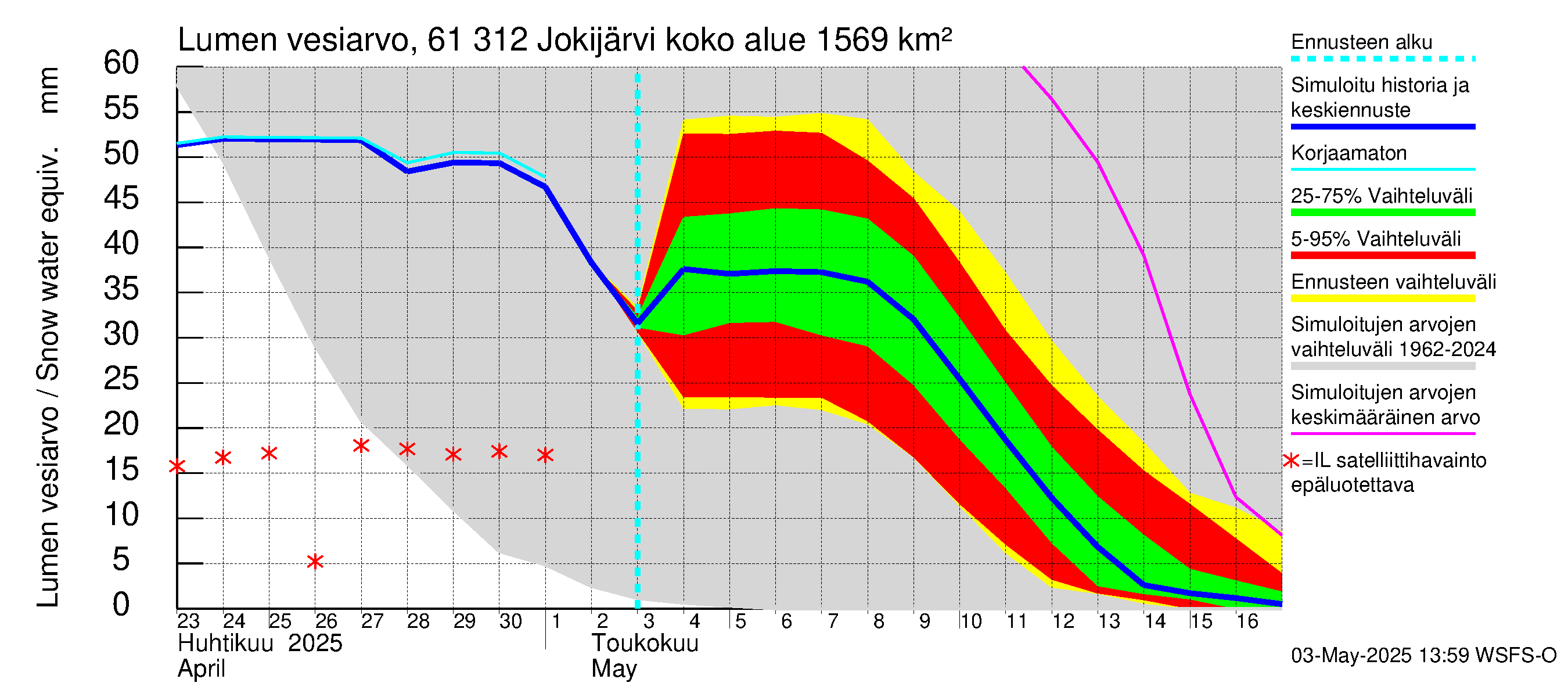 Iijoen vesistöalue - Jokijärvi: Lumen vesiarvo