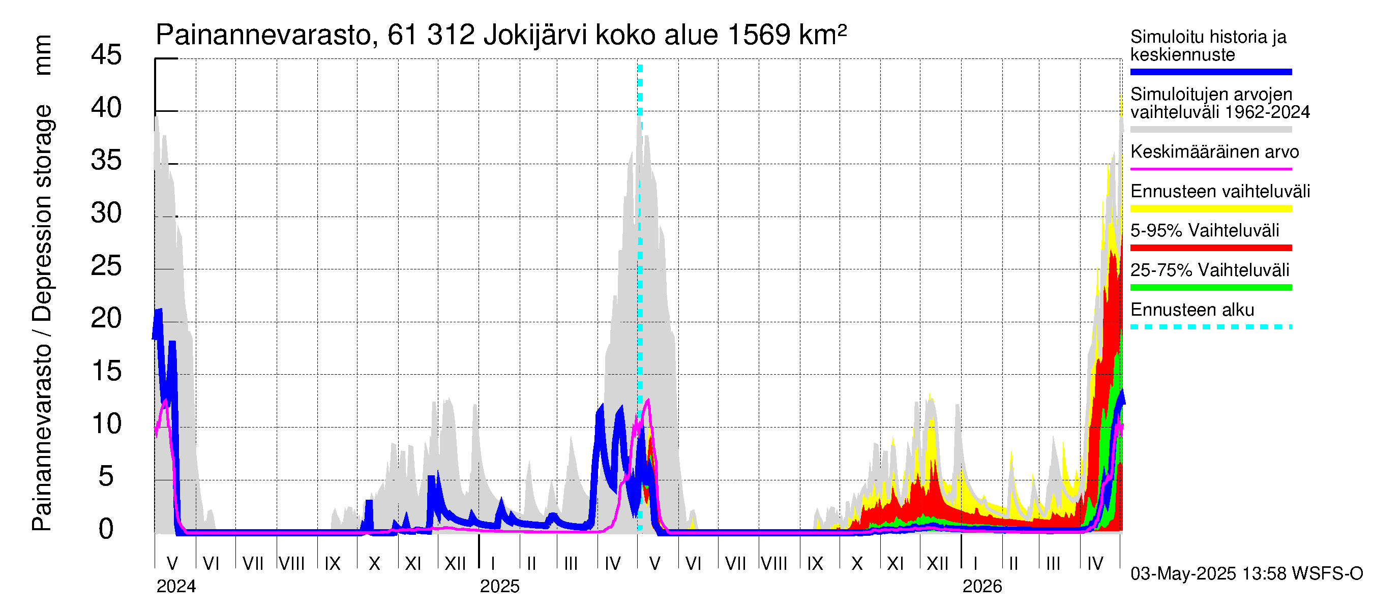 Iijoen vesistöalue - Jokijärvi: Painannevarasto
