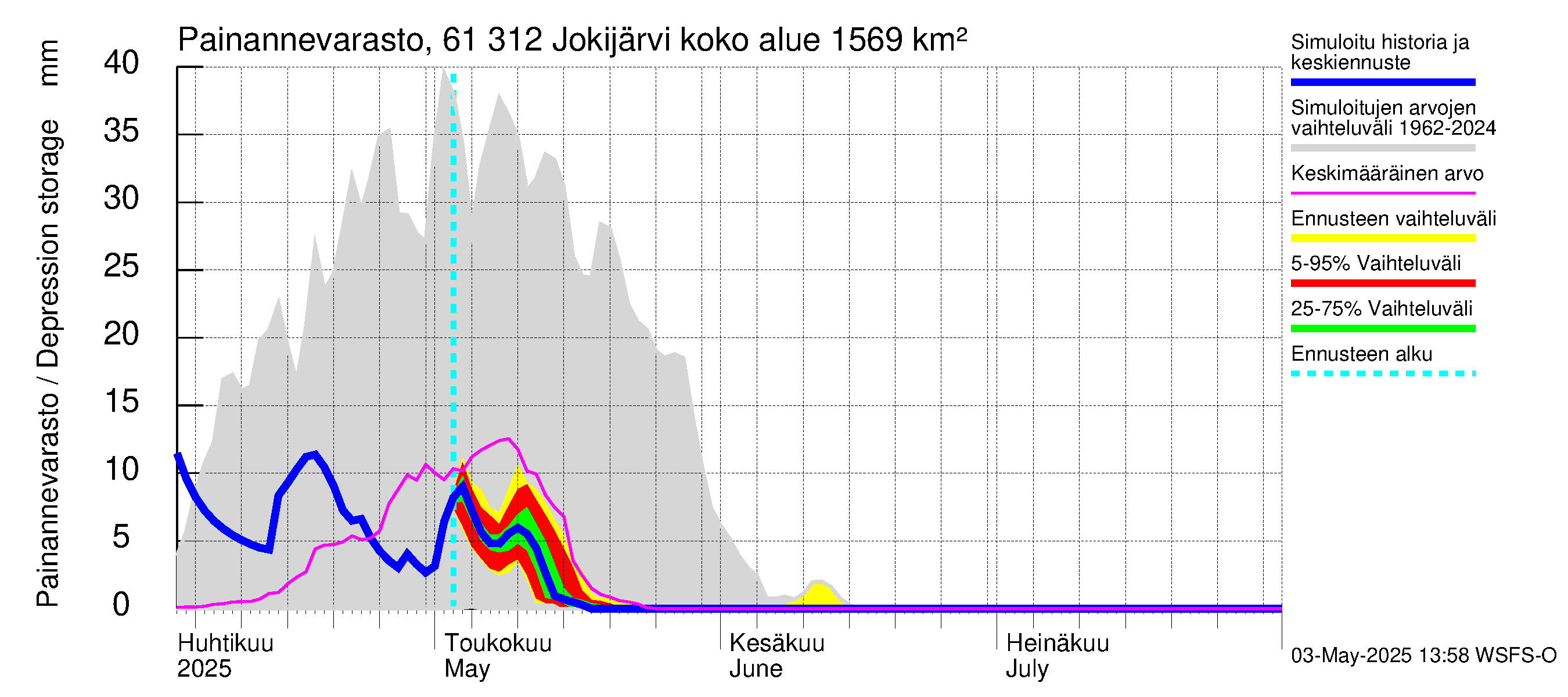 Iijoen vesistöalue - Jokijärvi: Painannevarasto