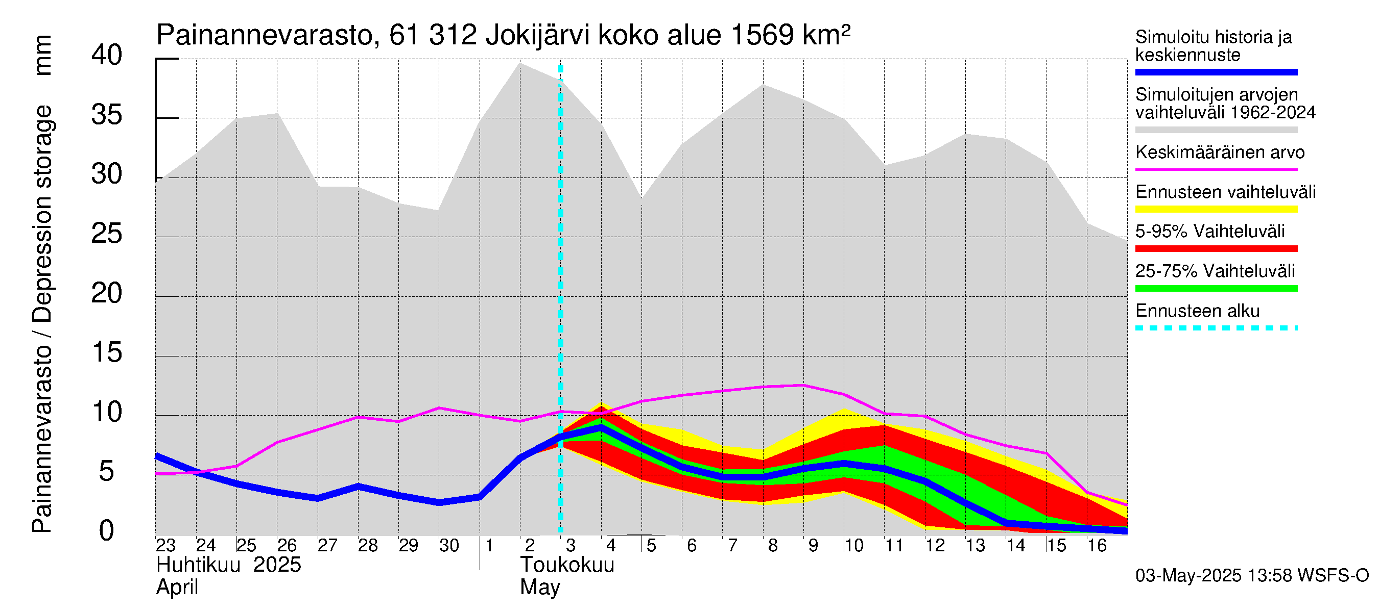 Iijoen vesistöalue - Jokijärvi: Painannevarasto