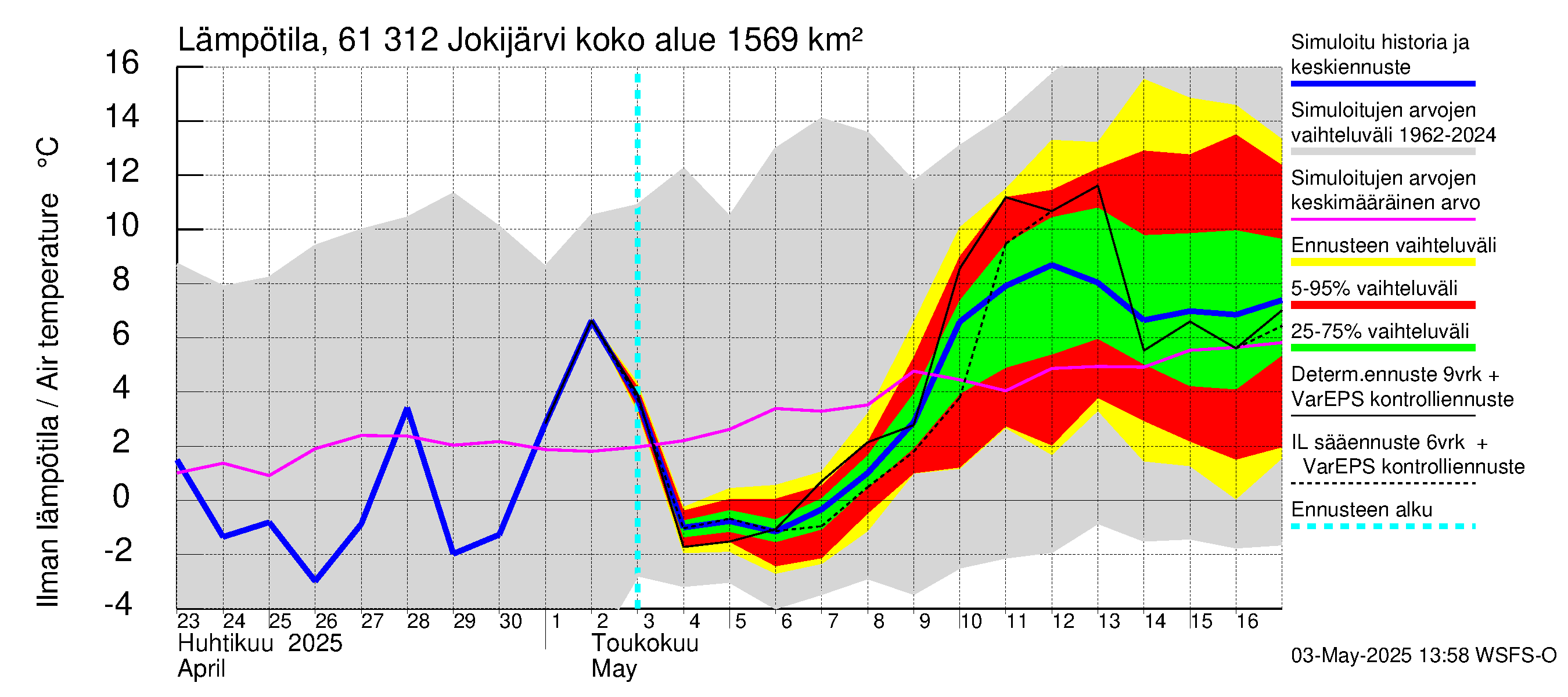 Iijoen vesistöalue - Jokijärvi: Ilman lämpötila