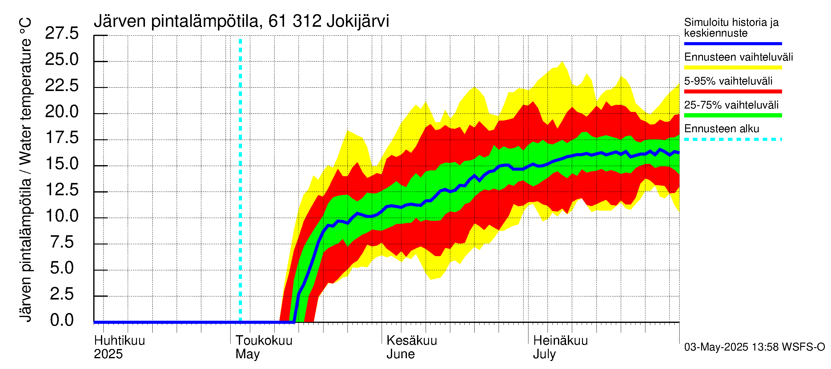 Iijoen vesistöalue - Jokijärvi: Järven pintalämpötila