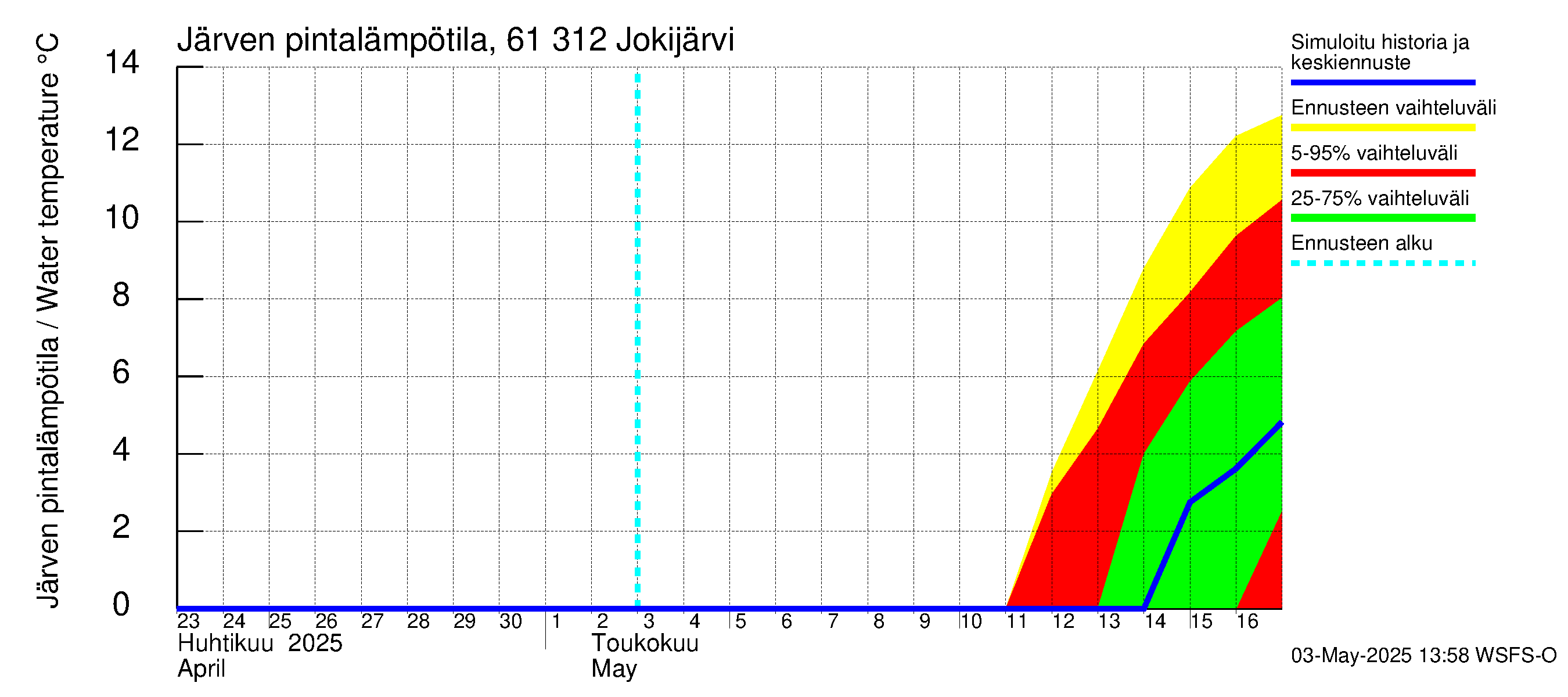 Iijoen vesistöalue - Jokijärvi: Järven pintalämpötila