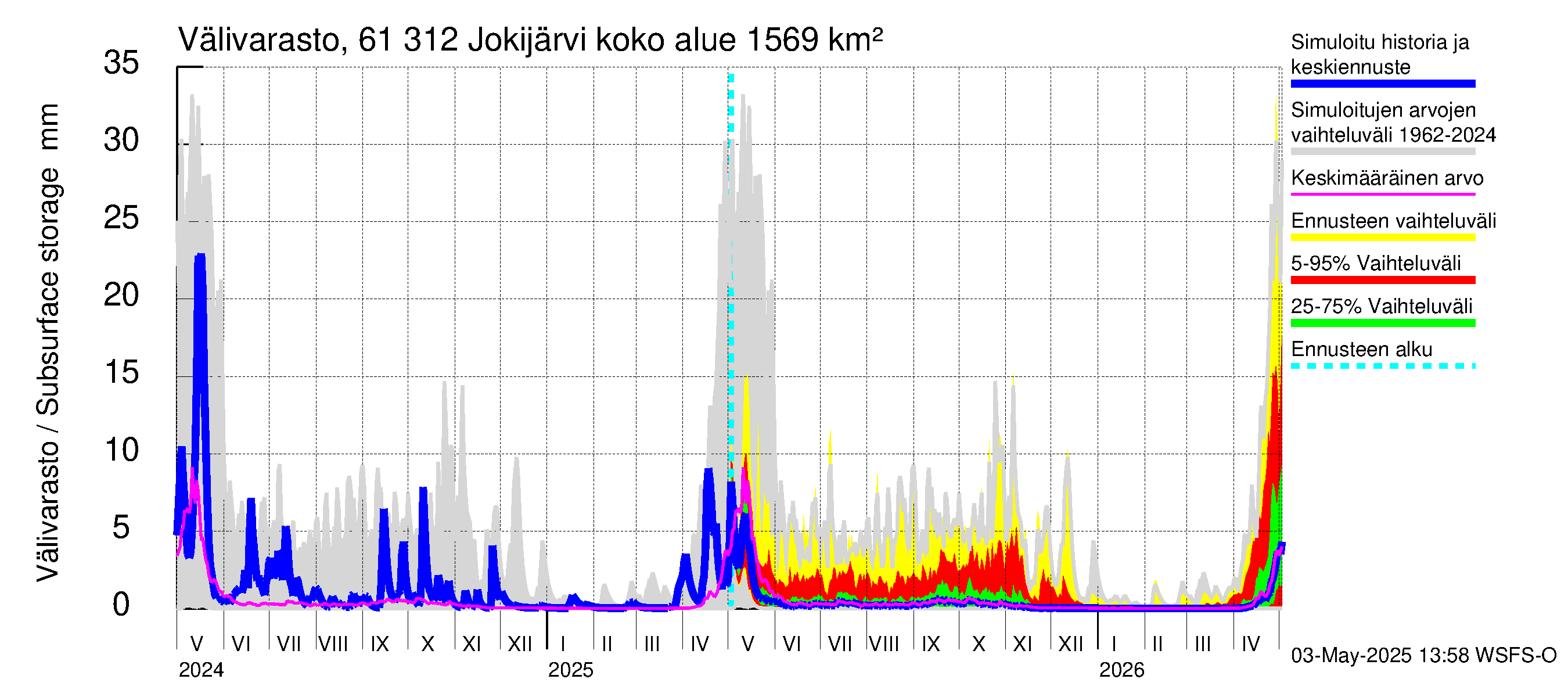 Iijoen vesistöalue - Jokijärvi: Välivarasto