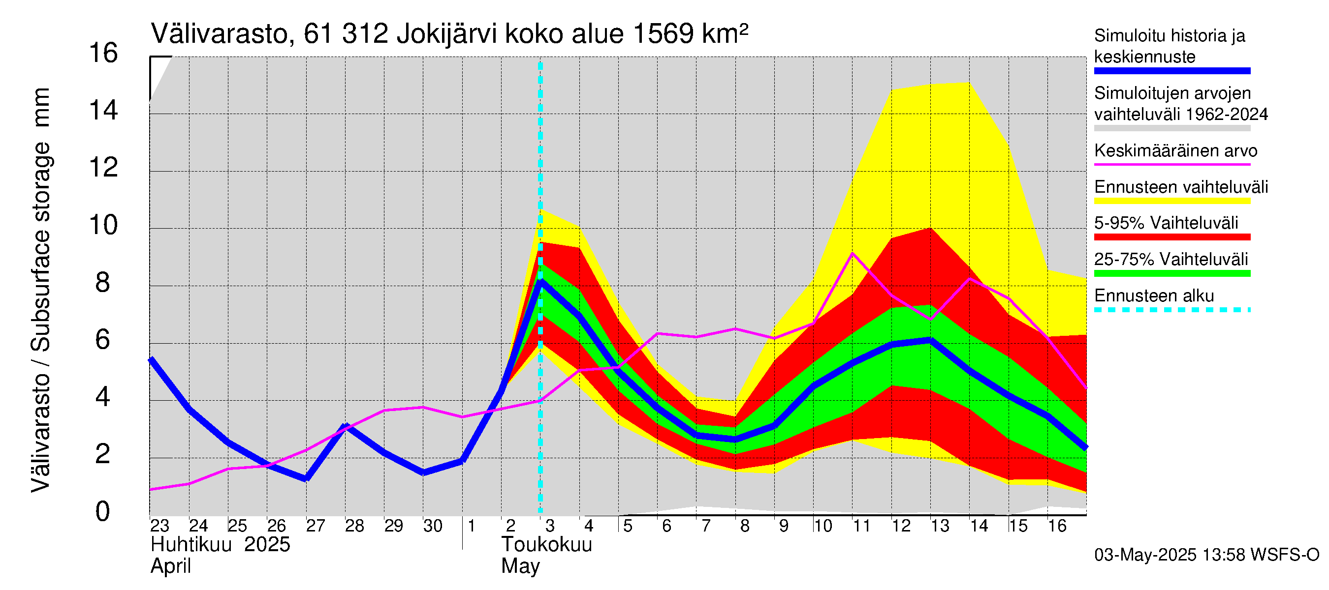 Iijoen vesistöalue - Jokijärvi: Välivarasto