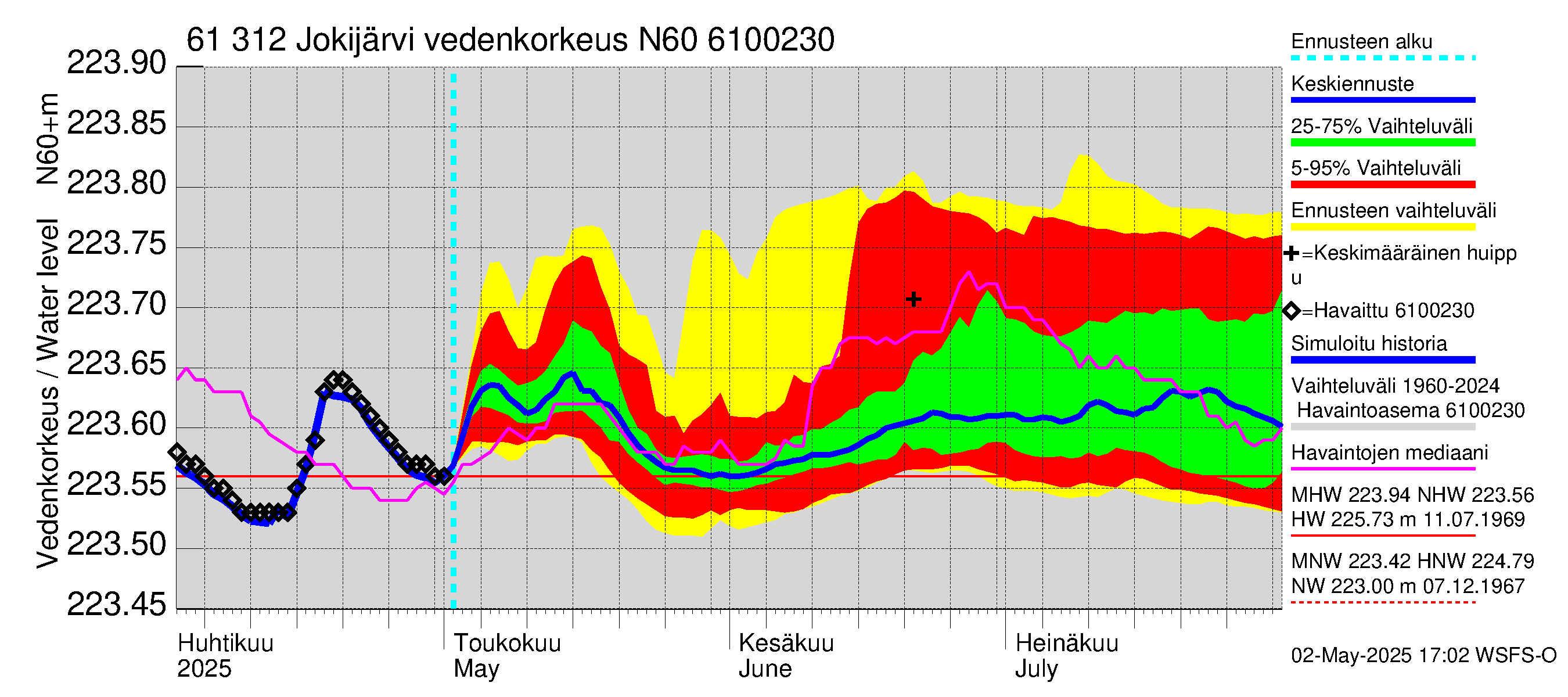 Iijoen vesistöalue - Jokijärvi: Vedenkorkeus - jakaumaennuste