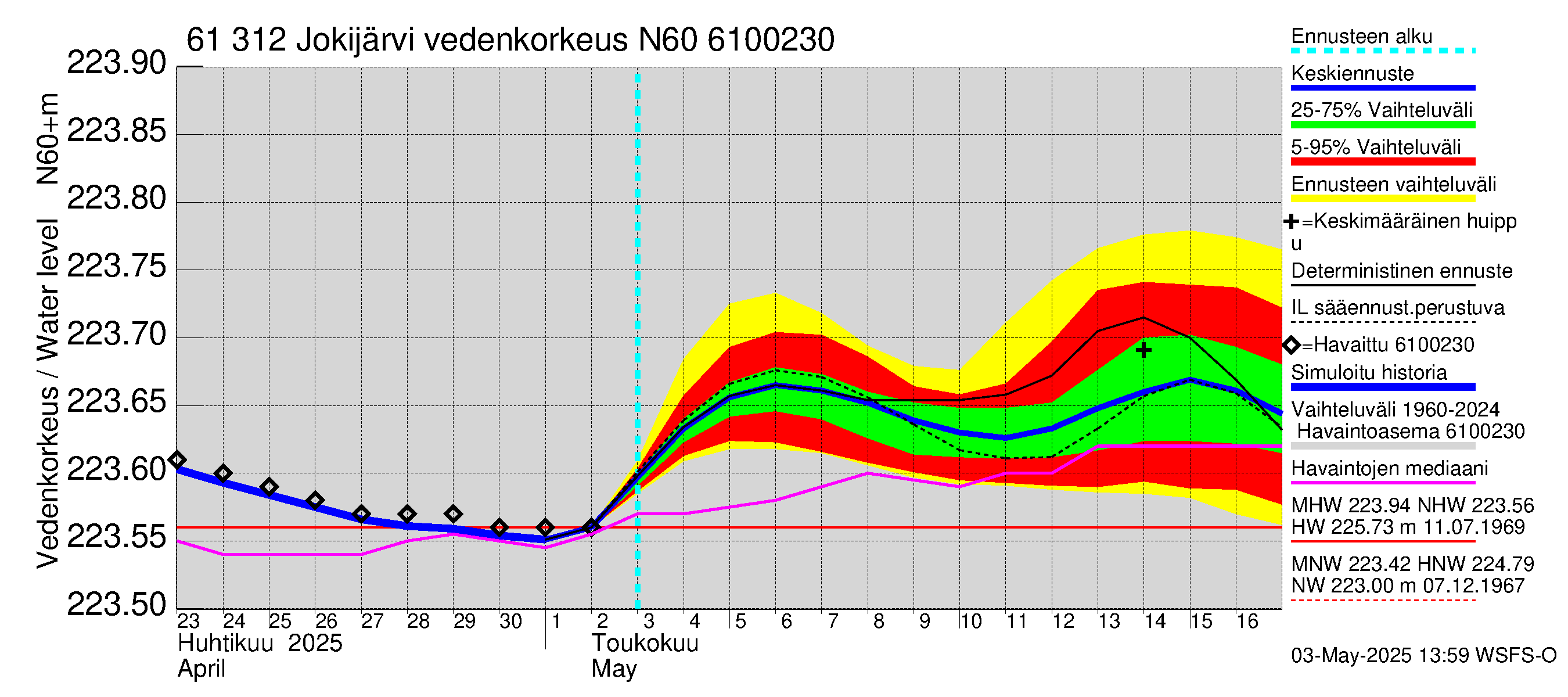 Iijoen vesistöalue - Jokijärvi: Vedenkorkeus - jakaumaennuste