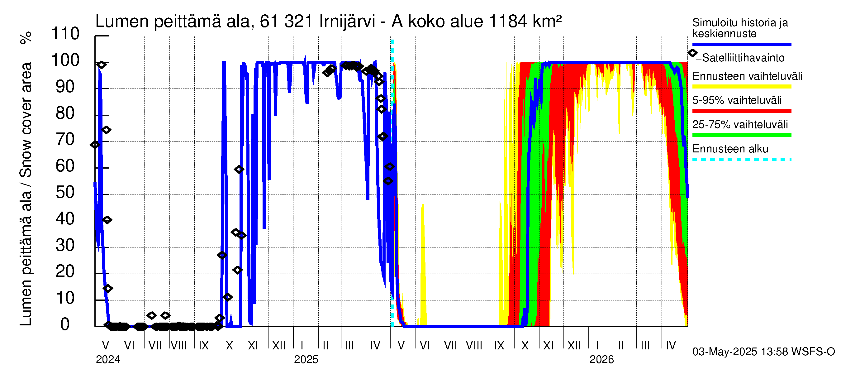 Iijoen vesistöalue - Irnijärvi-Ala-Irni: Lumen peittämä ala