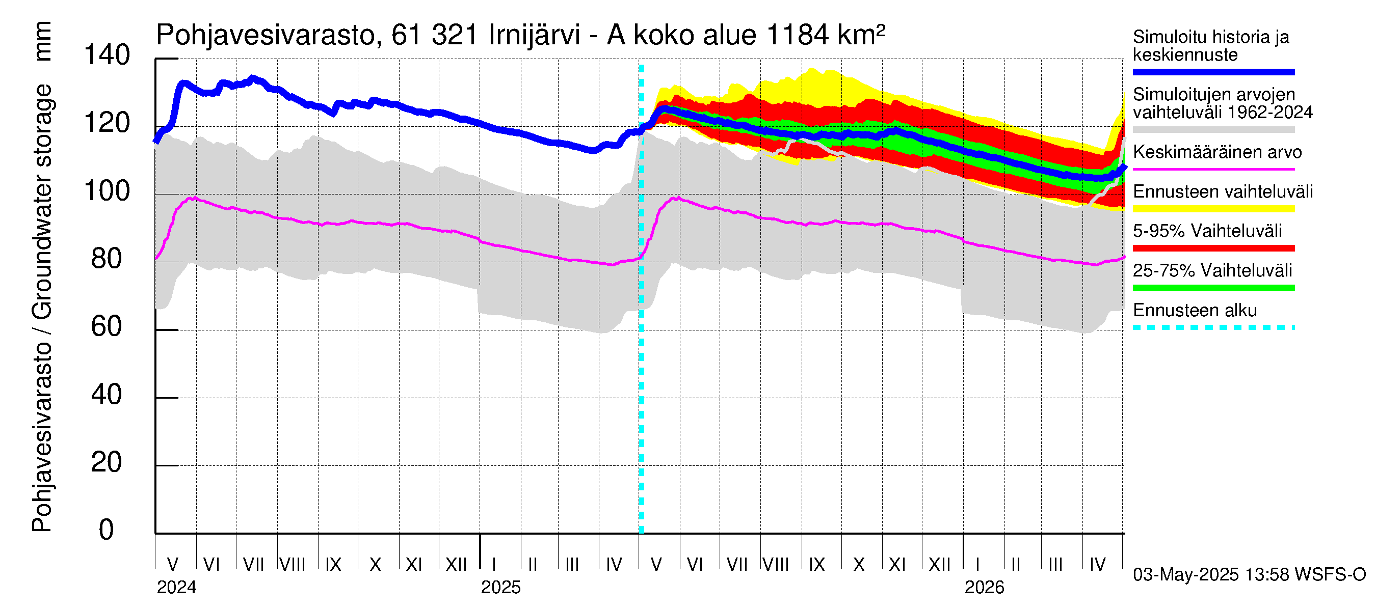 Iijoen vesistöalue - Irnijärvi-Ala-Irni: Pohjavesivarasto