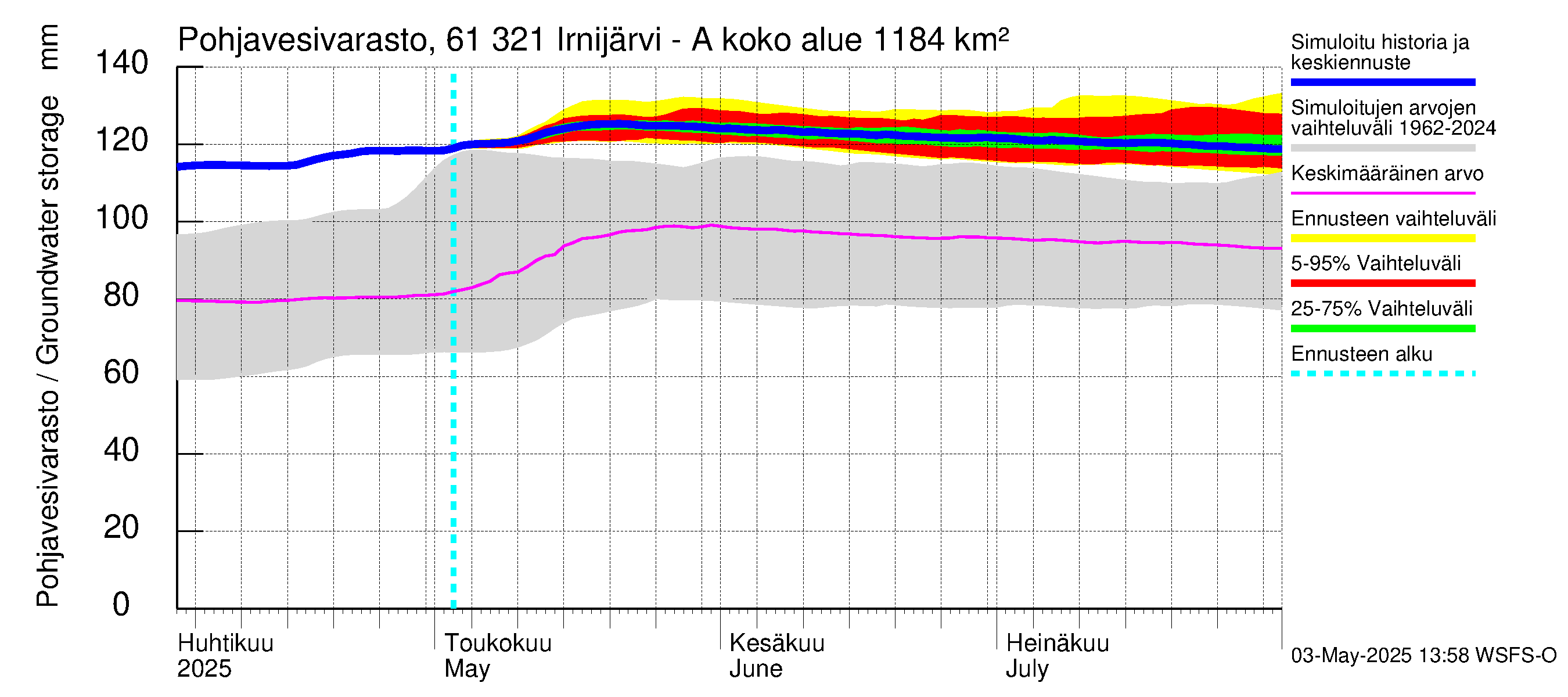 Iijoen vesistöalue - Irnijärvi-Ala-Irni: Pohjavesivarasto