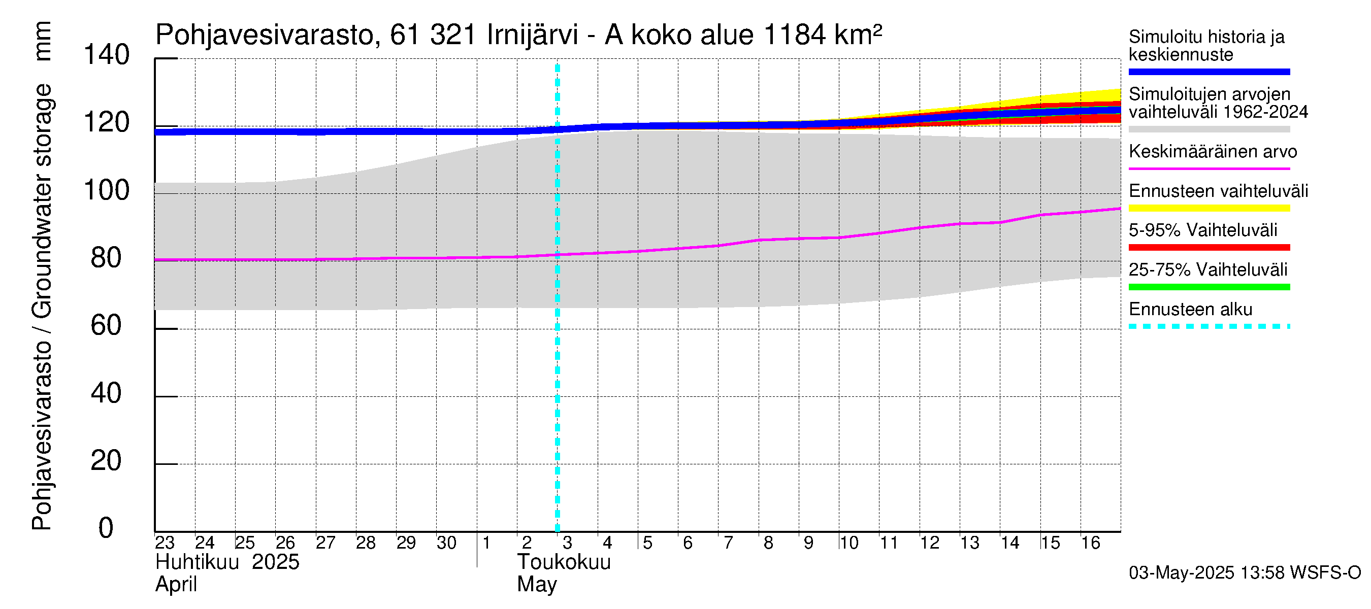 Iijoen vesistöalue - Irnijärvi-Ala-Irni: Pohjavesivarasto