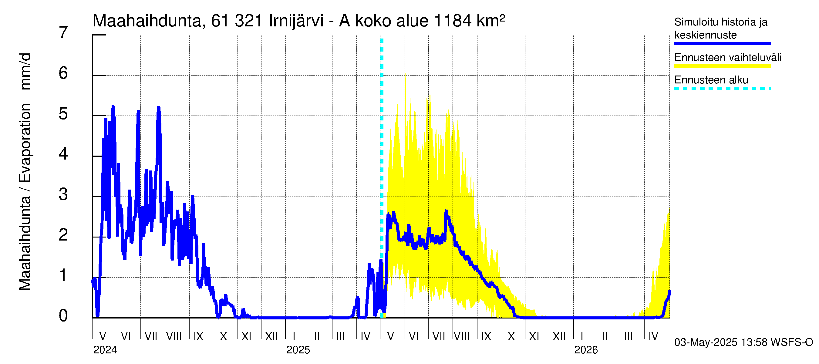 Iijoen vesistöalue - Irnijärvi-Ala-Irni: Haihdunta maa-alueelta
