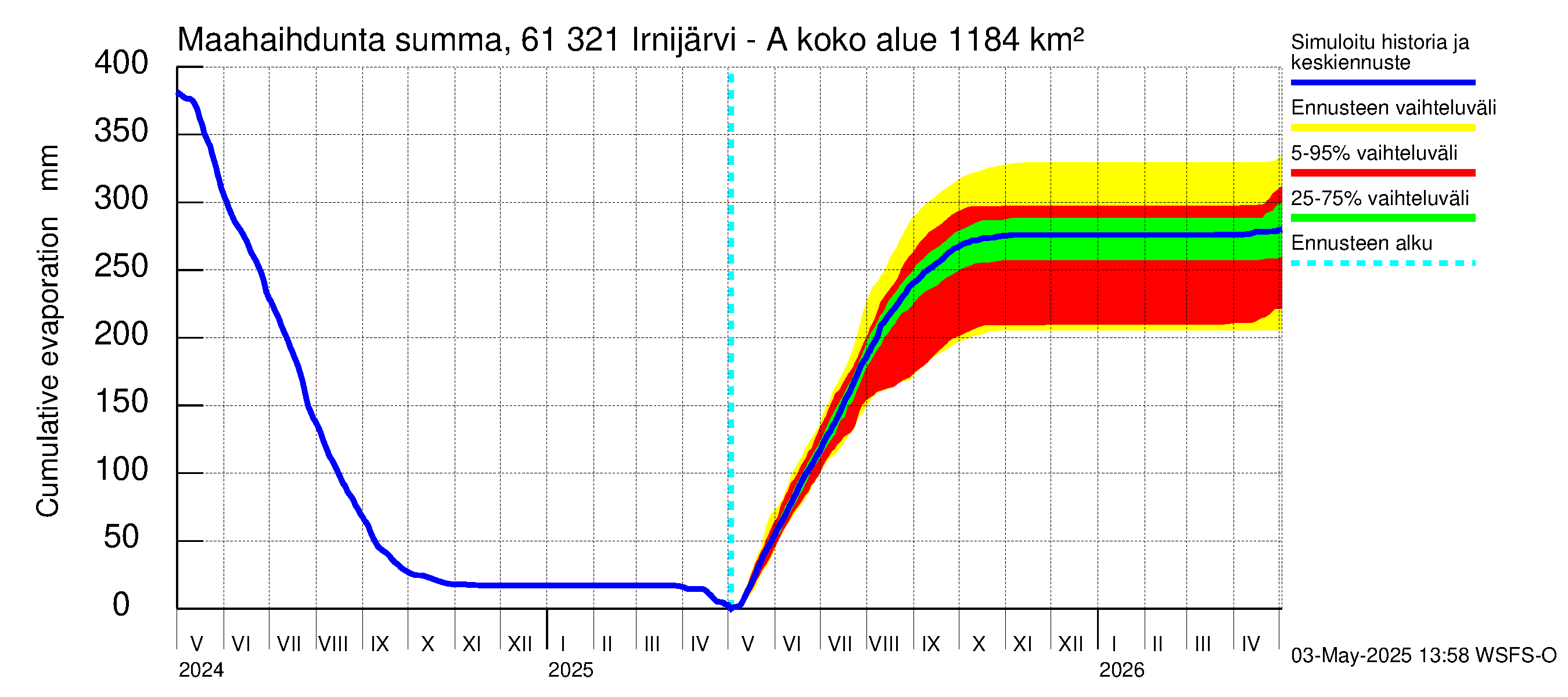 Iijoen vesistöalue - Irnijärvi-Ala-Irni: Haihdunta maa-alueelta - summa