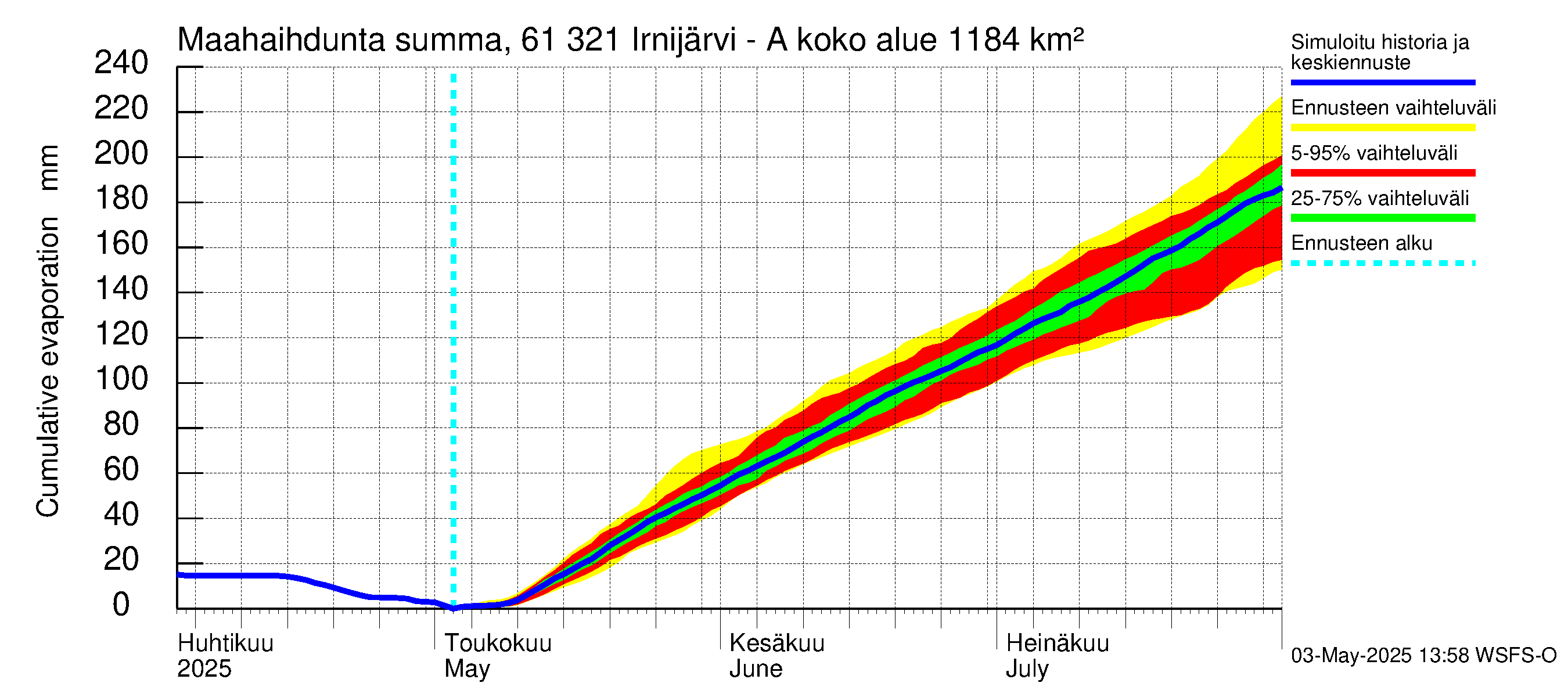 Iijoen vesistöalue - Irnijärvi-Ala-Irni: Haihdunta maa-alueelta - summa