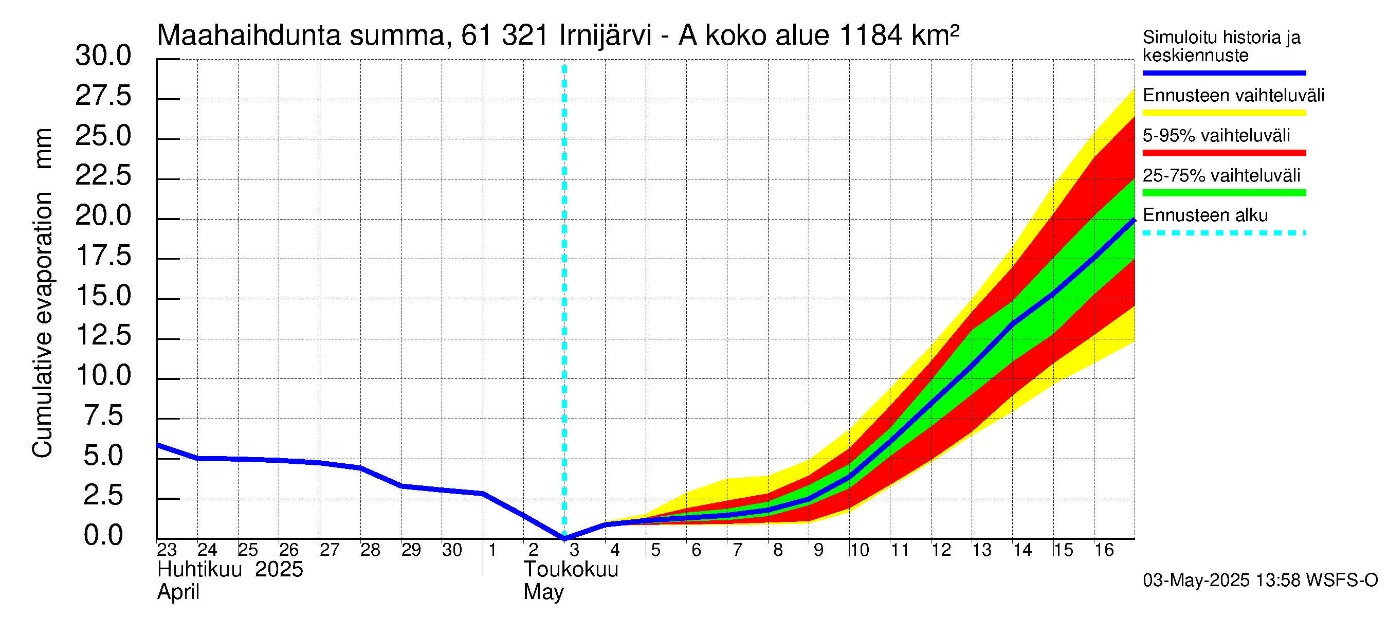 Iijoen vesistöalue - Irnijärvi-Ala-Irni: Haihdunta maa-alueelta - summa