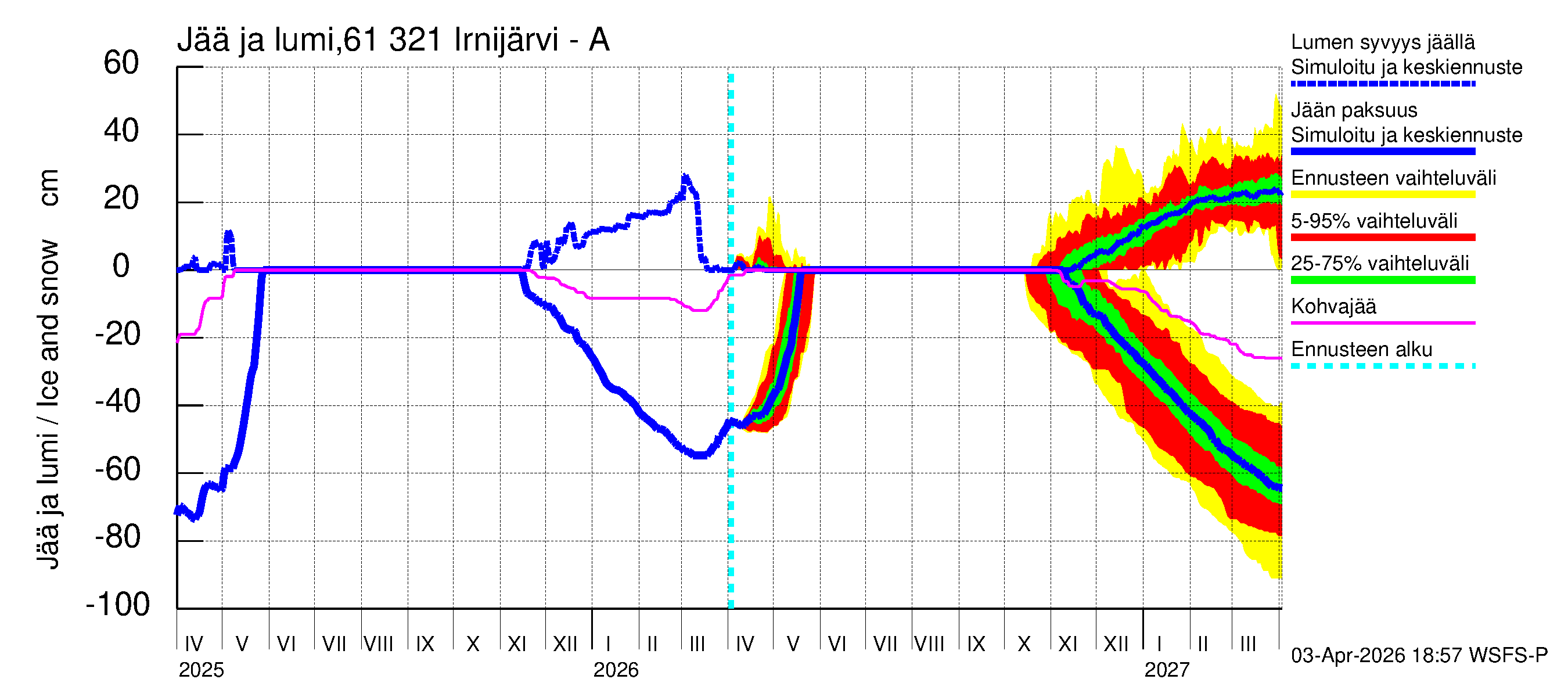 Iijoen vesistöalue - Irnijärvi-Ala-Irni: Jään paksuus