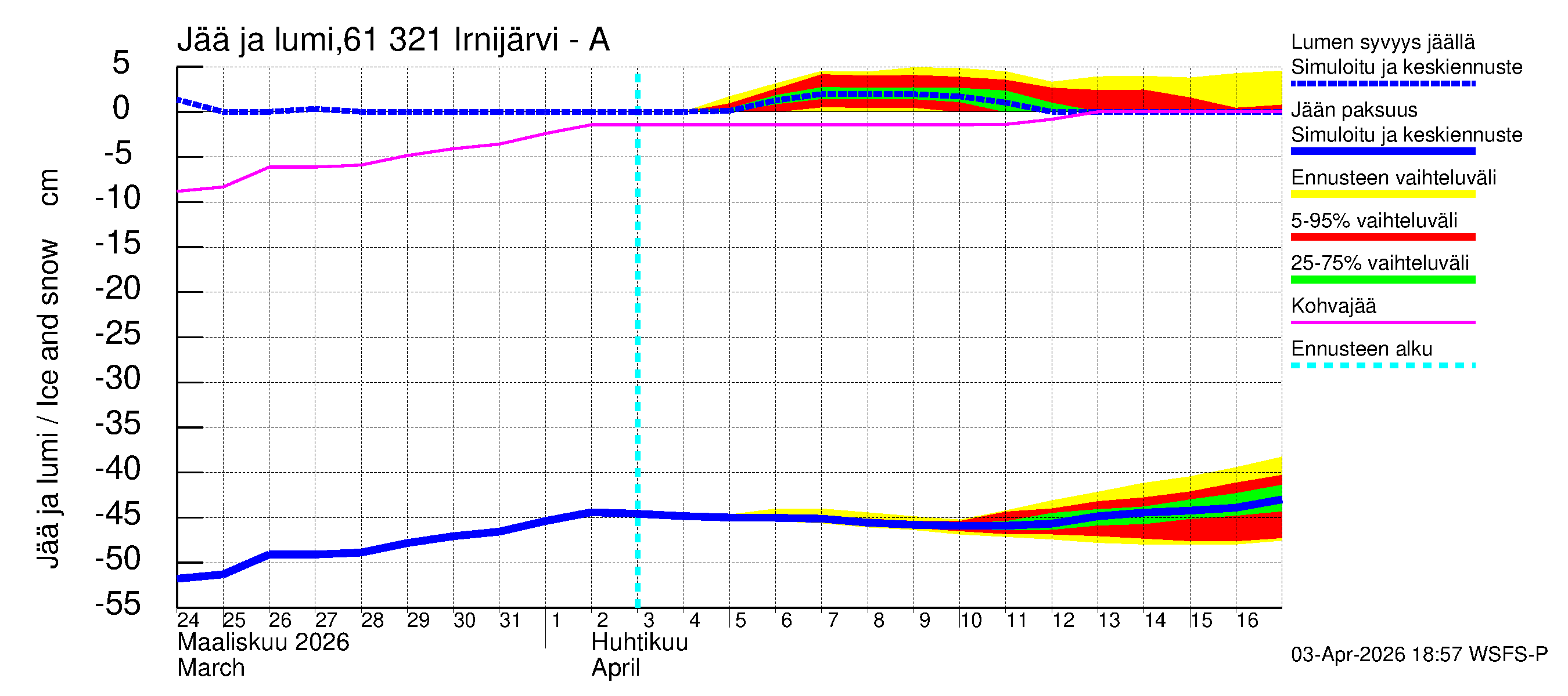 Iijoen vesistöalue - Irnijärvi-Ala-Irni: Jään paksuus